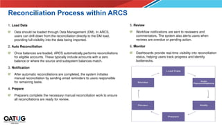 11
Reconciliation Process within ARCS
1. Load Data
Data should be loaded through Data Management (DM). In ARCS,
users can drill down from the reconciliation directly to the DM load,
providing full visibility into the data being imported.
2. Auto Reconciliation
Once balances are loaded, ARCS automatically performs reconciliations
for eligible accounts. These typically include accounts with a zero
balance or where the source and subsystem balances match.
3. Notification
After automatic reconciliations are completed, the system initiates
manual reconciliation by sending email reminders to users responsible
for remaining tasks.
4. Prepare
Preparers complete the necessary manual reconciliation work to ensure
all reconciliations are ready for review.
5. Review
Workflow notifications are sent to reviewers and
commentators. The system also alerts users when
reviews are overdue or pending action.
6. Monitor
Dashboards provide real-time visibility into reconciliation
status, helping users track progress and identify
bottlenecks.
 