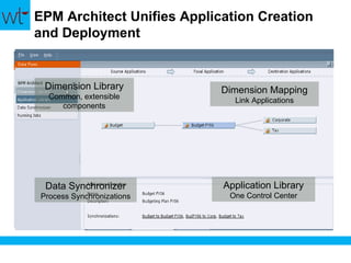 Oracle EPM/BI Overview | PPT
