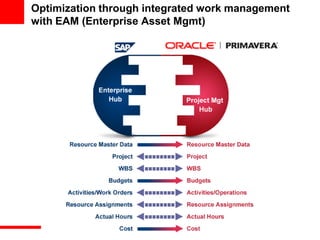 18
Optimization through integrated work management
with EAM (Enterprise Asset Mgmt)
 
