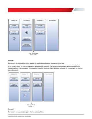 ORACLE ERP CLOUD PERIOD CLOSE PROCEDURES
Example 2
Transactions are backdated to a point between the latest costed transaction and the cost cut-off date.
In the following figure, the inventory transaction is backdated to position C. The transaction is costed with accounting date C after
transactions 2 and 3 are processed. The transaction created on November 2 and backdated to October 31 is costed with the effective
date of October 31.
Example 3
Transactions are backdated to a point after the cost cut-off date.
 