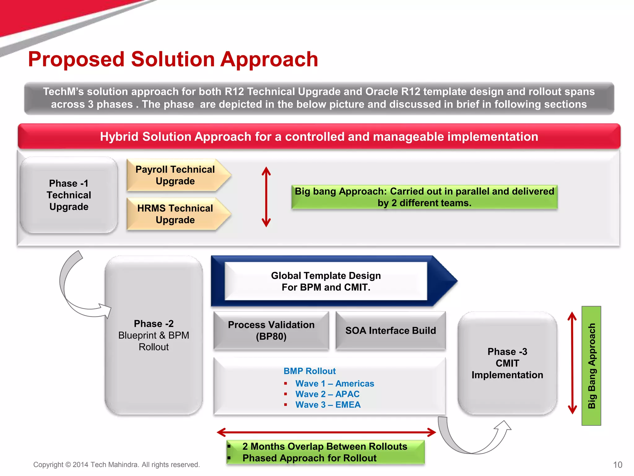 Oracle ERP Implementation_Genpact_V7.pptx | Computer Software and ...