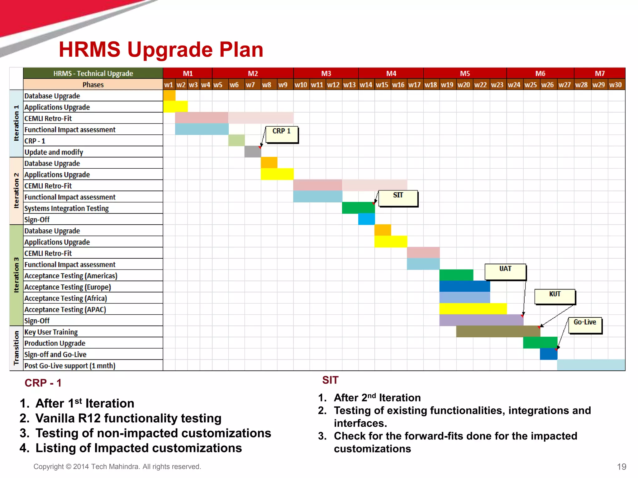 19
Copyright © 2014 Tech Mahindra. All rights reserved.
HRMS Upgrade Plan
1. After 1st Iteration
2. Vanilla R12 functionality testing
3. Testing of non-impacted customizations
4. Listing of Impacted customizations
1. After 2nd Iteration
2. Testing of existing functionalities, integrations and
interfaces.
3. Check for the forward-fits done for the impacted
customizations
CRP - 1 SIT
 
