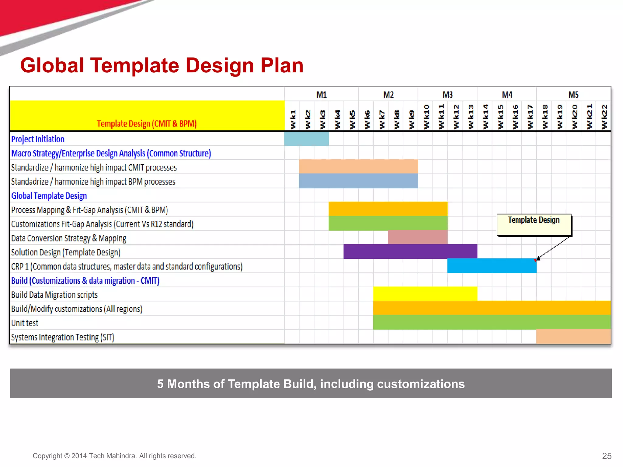 25
Copyright © 2014 Tech Mahindra. All rights reserved.
Global Template Design Plan
5 Months of Template Build, including customizations
 