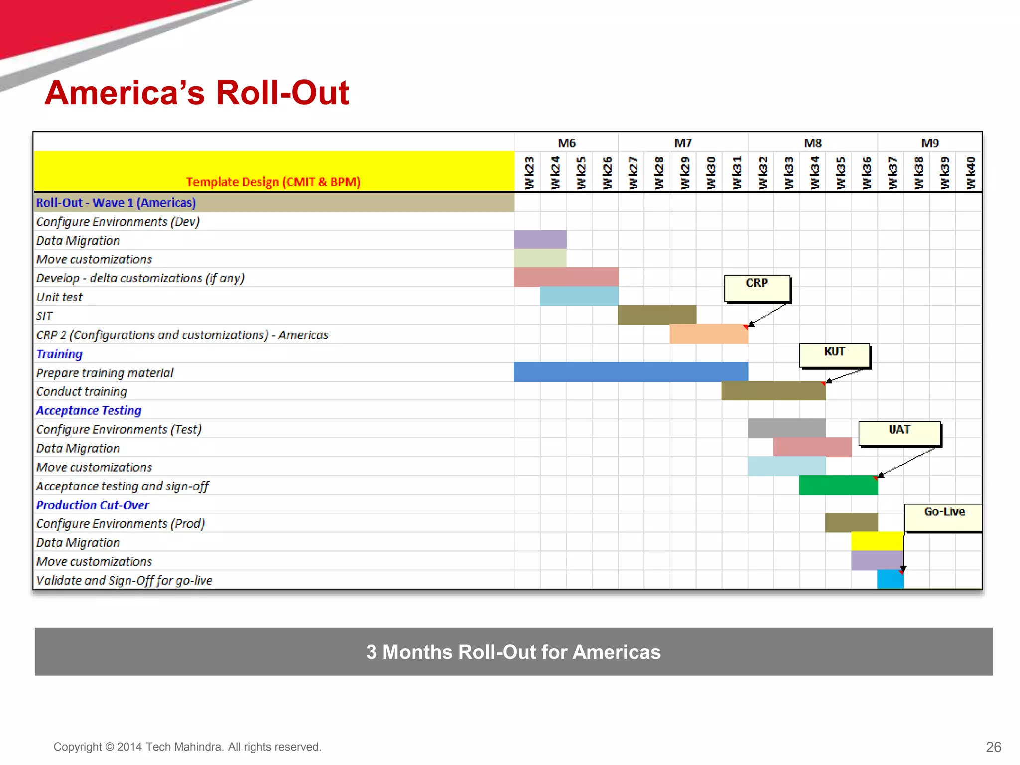 26
Copyright © 2014 Tech Mahindra. All rights reserved.
America’s Roll-Out
3 Months Roll-Out for Americas
 