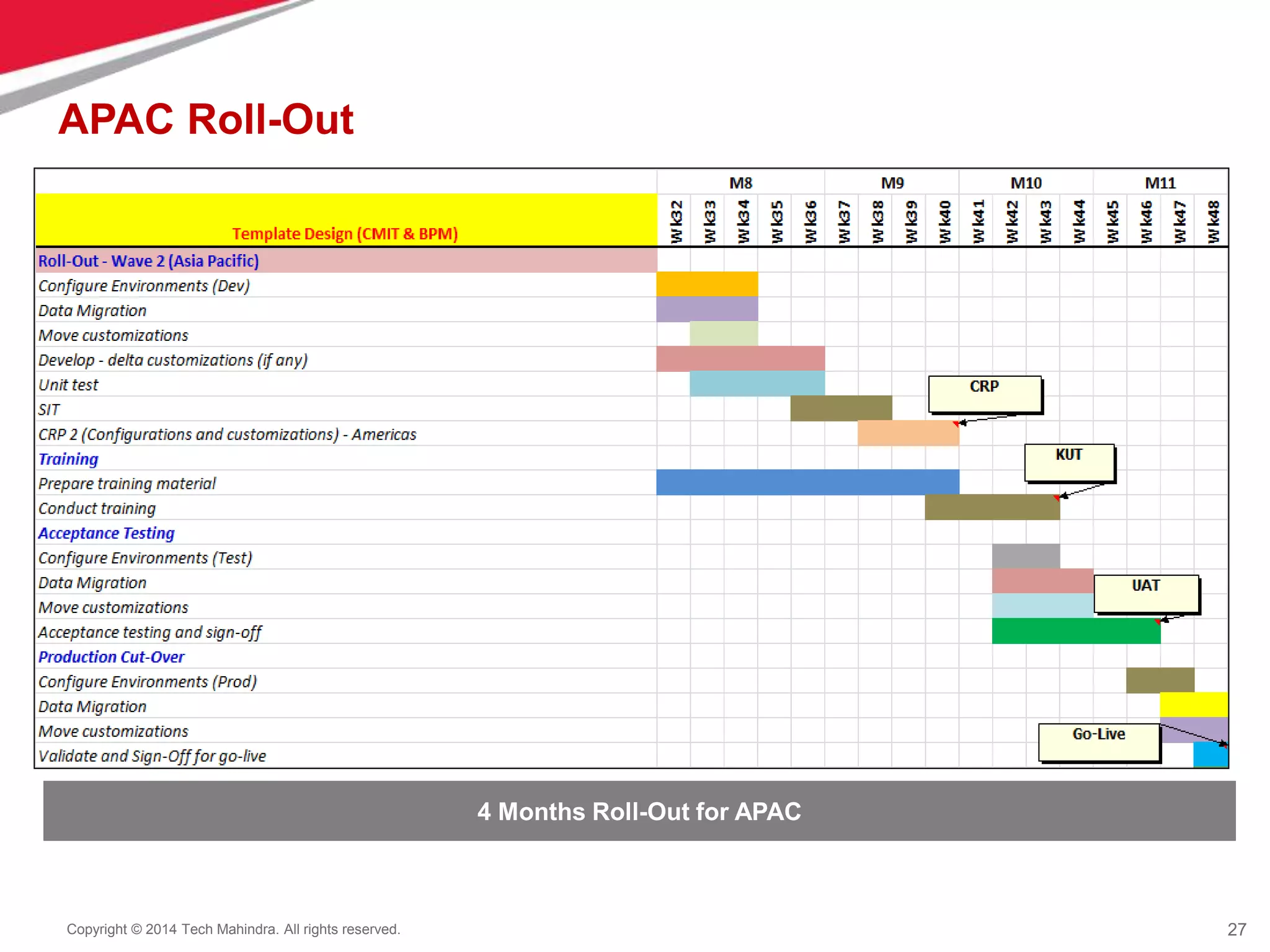27
Copyright © 2014 Tech Mahindra. All rights reserved.
APAC Roll-Out
4 Months Roll-Out for APAC
 