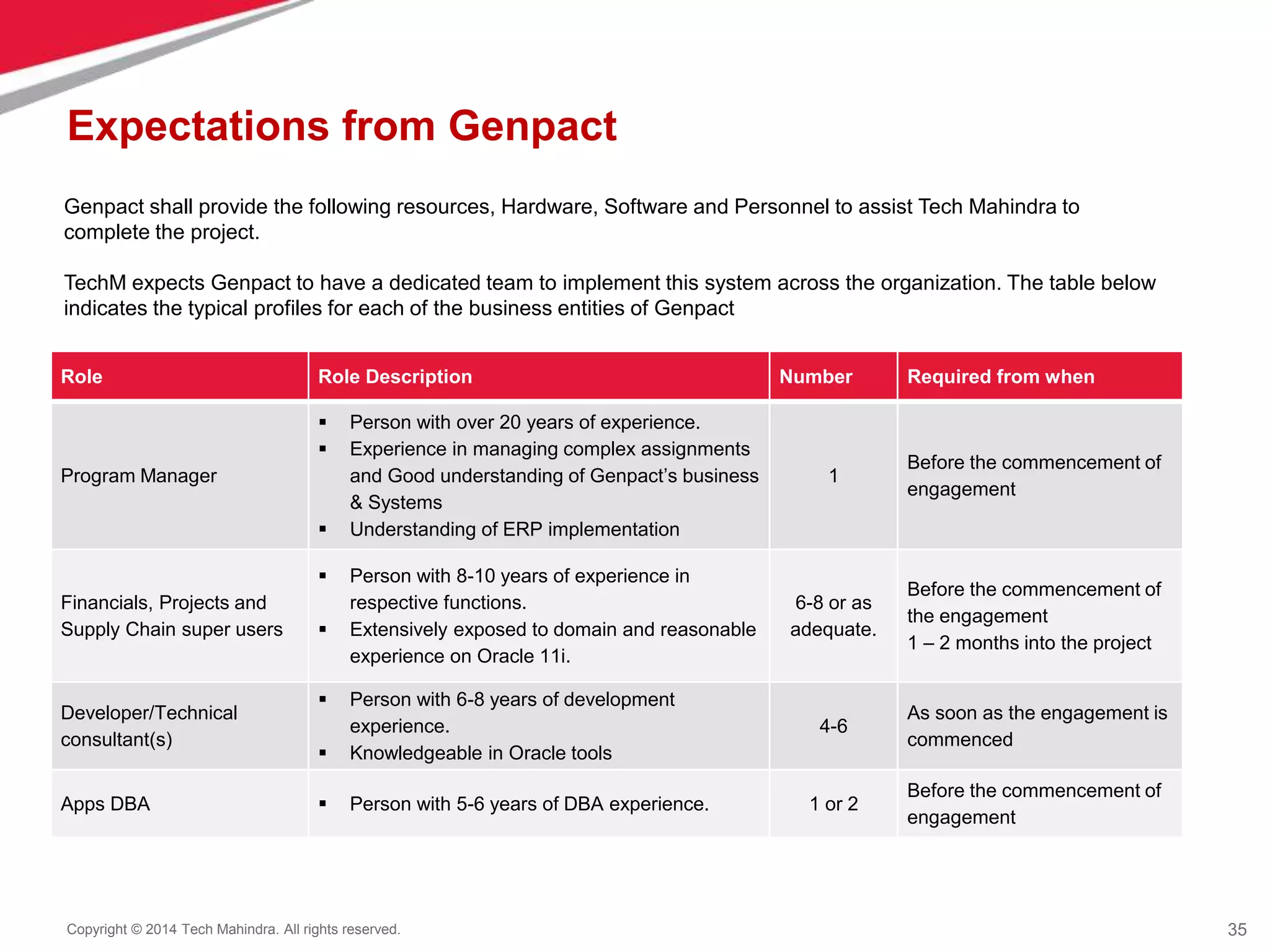 35
Copyright © 2014 Tech Mahindra. All rights reserved.
Expectations from Genpact
Role Role Description Number Required from when
Program Manager
 Person with over 20 years of experience.
 Experience in managing complex assignments
and Good understanding of Genpact’s business
& Systems
 Understanding of ERP implementation
1
Before the commencement of
engagement
Financials, Projects and
Supply Chain super users
 Person with 8-10 years of experience in
respective functions.
 Extensively exposed to domain and reasonable
experience on Oracle 11i.
6-8 or as
adequate.
Before the commencement of
the engagement
1 – 2 months into the project
Developer/Technical
consultant(s)
 Person with 6-8 years of development
experience.
 Knowledgeable in Oracle tools
4-6
As soon as the engagement is
commenced
Apps DBA  Person with 5-6 years of DBA experience. 1 or 2
Before the commencement of
engagement
Genpact shall provide the following resources, Hardware, Software and Personnel to assist Tech Mahindra to
complete the project.
TechM expects Genpact to have a dedicated team to implement this system across the organization. The table below
indicates the typical profiles for each of the business entities of Genpact
 