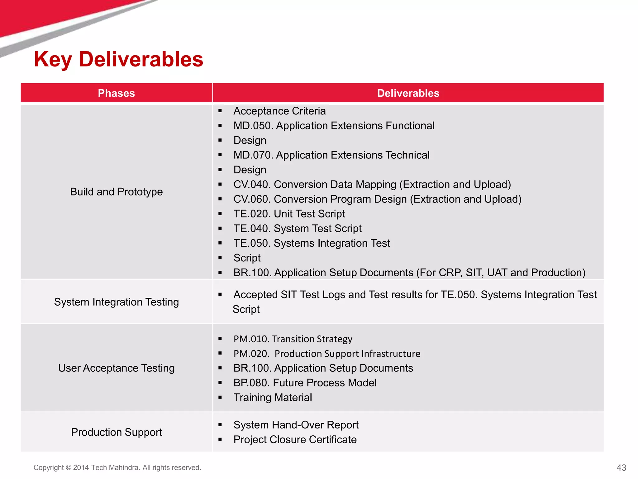 43
Copyright © 2014 Tech Mahindra. All rights reserved.
Key Deliverables
Phases Deliverables
Build and Prototype
 Acceptance Criteria
 MD.050. Application Extensions Functional
 Design
 MD.070. Application Extensions Technical
 Design
 CV.040. Conversion Data Mapping (Extraction and Upload)
 CV.060. Conversion Program Design (Extraction and Upload)
 TE.020. Unit Test Script
 TE.040. System Test Script
 TE.050. Systems Integration Test
 Script
 BR.100. Application Setup Documents (For CRP, SIT, UAT and Production)
System Integration Testing
 Accepted SIT Test Logs and Test results for TE.050. Systems Integration Test
Script
User Acceptance Testing
 PM.010. Transition Strategy
 PM.020. Production Support Infrastructure
 BR.100. Application Setup Documents
 BP.080. Future Process Model
 Training Material
Production Support
 System Hand-Over Report
 Project Closure Certificate
 