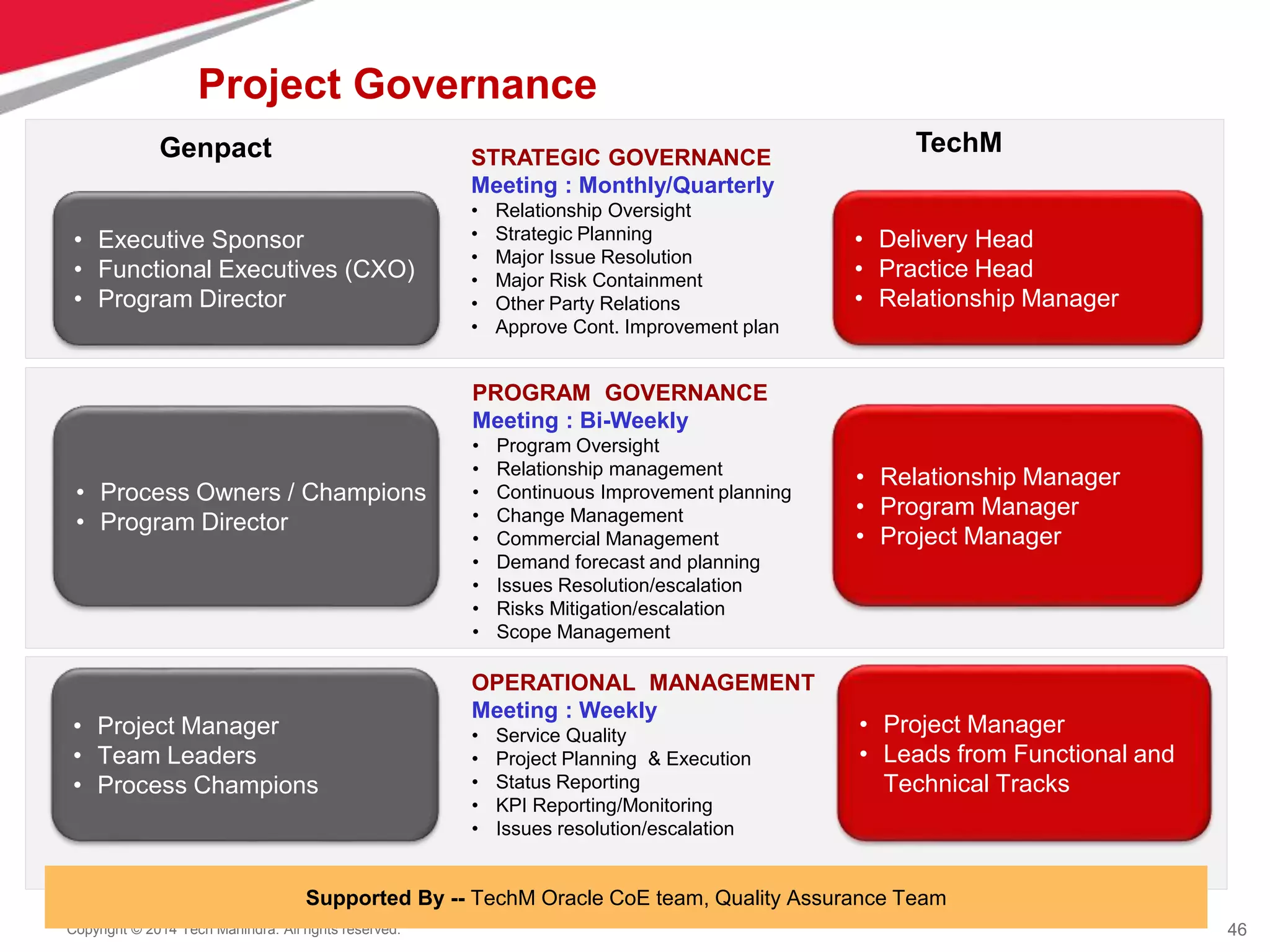 46
Copyright © 2014 Tech Mahindra. All rights reserved.
Project Governance
46
• Executive Sponsor
• Functional Executives (CXO)
• Program Director
Genpact TechM
• Delivery Head
• Practice Head
• Relationship Manager
STRATEGIC GOVERNANCE
Meeting : Monthly/Quarterly
• Relationship Oversight
• Strategic Planning
• Major Issue Resolution
• Major Risk Containment
• Other Party Relations
• Approve Cont. Improvement plan
• Process Owners / Champions
• Program Director
• Relationship Manager
• Program Manager
• Project Manager
PROGRAM GOVERNANCE
Meeting : Bi-Weekly
• Program Oversight
• Relationship management
• Continuous Improvement planning
• Change Management
• Commercial Management
• Demand forecast and planning
• Issues Resolution/escalation
• Risks Mitigation/escalation
• Scope Management
• Project Manager
• Team Leaders
• Process Champions
• Project Manager
• Leads from Functional and
Technical Tracks
OPERATIONAL MANAGEMENT
Meeting : Weekly
• Service Quality
• Project Planning & Execution
• Status Reporting
• KPI Reporting/Monitoring
• Issues resolution/escalation
Supported By -- TechM Oracle CoE team, Quality Assurance Team
 