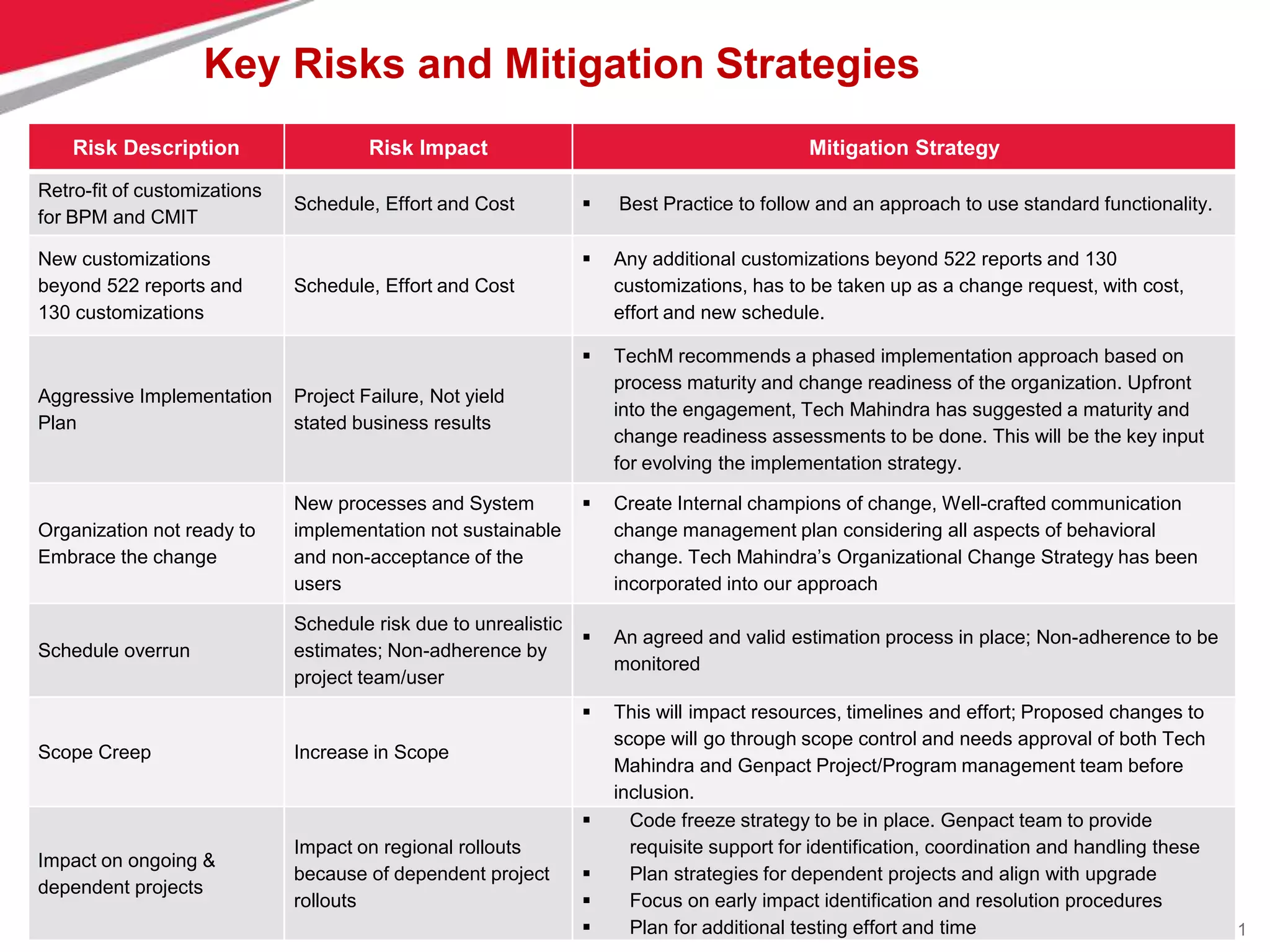 51
Copyright © 2014 Tech Mahindra. All rights reserved.
Risk Description Risk Impact Mitigation Strategy
Retro-fit of customizations
for BPM and CMIT
Schedule, Effort and Cost  Best Practice to follow and an approach to use standard functionality.
New customizations
beyond 522 reports and
130 customizations
Schedule, Effort and Cost
 Any additional customizations beyond 522 reports and 130
customizations, has to be taken up as a change request, with cost,
effort and new schedule.
Aggressive Implementation
Plan
Project Failure, Not yield
stated business results
 TechM recommends a phased implementation approach based on
process maturity and change readiness of the organization. Upfront
into the engagement, Tech Mahindra has suggested a maturity and
change readiness assessments to be done. This will be the key input
for evolving the implementation strategy.
Organization not ready to
Embrace the change
New processes and System
implementation not sustainable
and non-acceptance of the
users
 Create Internal champions of change, Well-crafted communication
change management plan considering all aspects of behavioral
change. Tech Mahindra’s Organizational Change Strategy has been
incorporated into our approach
Schedule overrun
Schedule risk due to unrealistic
estimates; Non-adherence by
project team/user
 An agreed and valid estimation process in place; Non-adherence to be
monitored
Scope Creep Increase in Scope
 This will impact resources, timelines and effort; Proposed changes to
scope will go through scope control and needs approval of both Tech
Mahindra and Genpact Project/Program management team before
inclusion.
Impact on ongoing &
dependent projects
Impact on regional rollouts
because of dependent project
rollouts
 Code freeze strategy to be in place. Genpact team to provide
requisite support for identification, coordination and handling these
 Plan strategies for dependent projects and align with upgrade
 Focus on early impact identification and resolution procedures
 Plan for additional testing effort and time
Key Risks and Mitigation Strategies
 