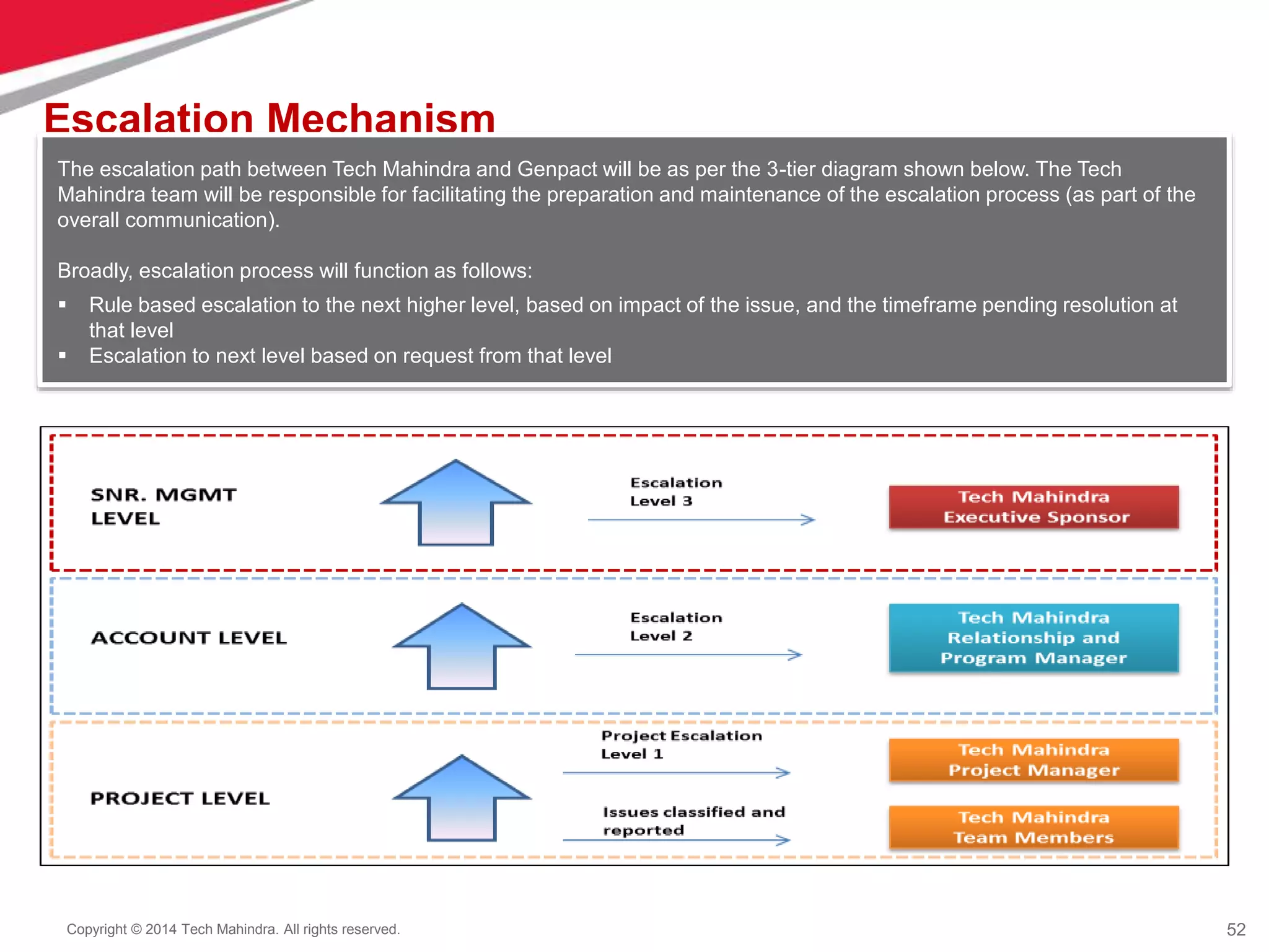 52
Copyright © 2014 Tech Mahindra. All rights reserved.
Escalation Mechanism
The escalation path between Tech Mahindra and Genpact will be as per the 3-tier diagram shown below. The Tech
Mahindra team will be responsible for facilitating the preparation and maintenance of the escalation process (as part of the
overall communication).
Broadly, escalation process will function as follows:
 Rule based escalation to the next higher level, based on impact of the issue, and the timeframe pending resolution at
that level
 Escalation to next level based on request from that level
 