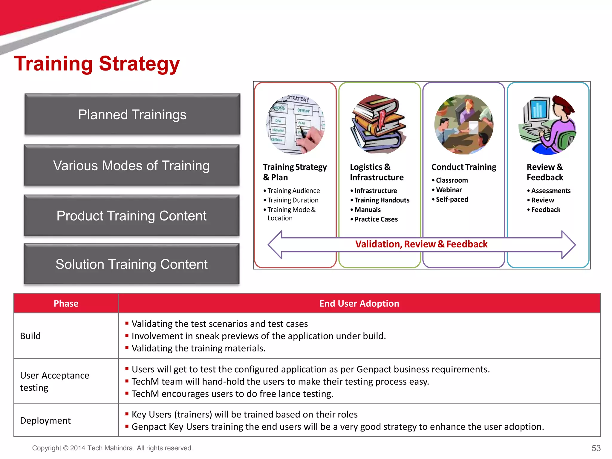 53
Copyright © 2014 Tech Mahindra. All rights reserved.
Training Strategy
TrainingStrategy
& Plan
•Training Audience
•Training Duration
•Training Mode&
Location
Logistics &
Infrastructure
•Infrastructure
•Training Handouts
•Manuals
•Practice Cases
ConductTraining
•Classroom
•Webinar
•Self-paced
Review &
Feedback
•Assessments
•Review
•Feedback
Validation,Review&Feedback
Phase End User Adoption
Build
 Validating the test scenarios and test cases
 Involvement in sneak previews of the application under build.
 Validating the training materials.
User Acceptance
testing
 Users will get to test the configured application as per Genpact business requirements.
 TechM team will hand-hold the users to make their testing process easy.
 TechM encourages users to do free lance testing.
Deployment
 Key Users (trainers) will be trained based on their roles
 Genpact Key Users training the end users will be a very good strategy to enhance the user adoption.
Planned Trainings
Various Modes of Training
Product Training Content
Solution Training Content
 