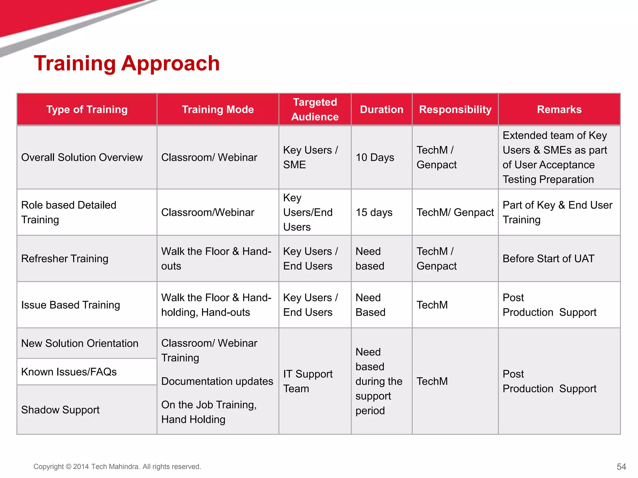 54
Copyright © 2014 Tech Mahindra. All rights reserved.
Training Approach
Type of Training Training Mode
Targeted
Audience
Duration Responsibility Remarks
Overall Solution Overview Classroom/ Webinar
Key Users /
SME
10 Days
TechM /
Genpact
Extended team of Key
Users & SMEs as part
of User Acceptance
Testing Preparation
Role based Detailed
Training
Classroom/Webinar
Key
Users/End
Users
15 days TechM/ Genpact
Part of Key & End User
Training
Refresher Training
Walk the Floor & Hand-
outs
Key Users /
End Users
Need
based
TechM /
Genpact
Before Start of UAT
Issue Based Training
Walk the Floor & Hand-
holding, Hand-outs
Key Users /
End Users
Need
Based
TechM
Post
Production Support
New Solution Orientation Classroom/ Webinar
Training
Documentation updates
On the Job Training,
Hand Holding
IT Support
Team
Need
based
during the
support
period
TechM
Post
Production Support
Known Issues/FAQs
Shadow Support
 