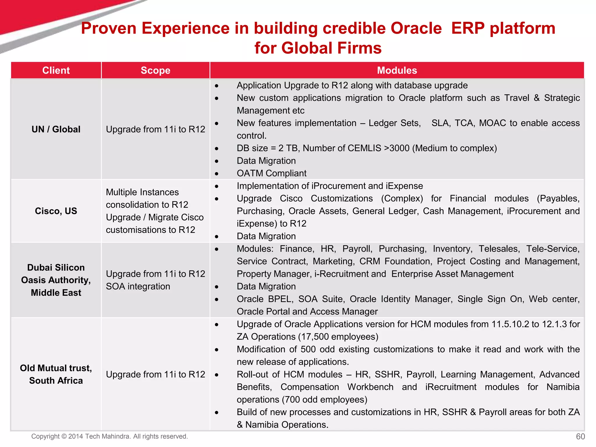60
Copyright © 2014 Tech Mahindra. All rights reserved.
Proven Experience in building credible Oracle ERP platform
for Global Firms
Client Scope Modules
UN / Global Upgrade from 11i to R12
 Application Upgrade to R12 along with database upgrade
 New custom applications migration to Oracle platform such as Travel & Strategic
Management etc
 New features implementation – Ledger Sets, SLA, TCA, MOAC to enable access
control.
 DB size = 2 TB, Number of CEMLIS >3000 (Medium to complex)
 Data Migration
 OATM Compliant
Cisco, US
Multiple Instances
consolidation to R12
Upgrade / Migrate Cisco
customisations to R12
 Implementation of iProcurement and iExpense
 Upgrade Cisco Customizations (Complex) for Financial modules (Payables,
Purchasing, Oracle Assets, General Ledger, Cash Management, iProcurement and
iExpense) to R12
 Data Migration
Dubai Silicon
Oasis Authority,
Middle East
Upgrade from 11i to R12
SOA integration
 Modules: Finance, HR, Payroll, Purchasing, Inventory, Telesales, Tele-Service,
Service Contract, Marketing, CRM Foundation, Project Costing and Management,
Property Manager, i-Recruitment and Enterprise Asset Management
 Data Migration
 Oracle BPEL, SOA Suite, Oracle Identity Manager, Single Sign On, Web center,
Oracle Portal and Access Manager
Old Mutual trust,
South Africa
Upgrade from 11i to R12
 Upgrade of Oracle Applications version for HCM modules from 11.5.10.2 to 12.1.3 for
ZA Operations (17,500 employees)
 Modification of 500 odd existing customizations to make it read and work with the
new release of applications.
 Roll-out of HCM modules – HR, SSHR, Payroll, Learning Management, Advanced
Benefits, Compensation Workbench and iRecruitment modules for Namibia
operations (700 odd employees)
 Build of new processes and customizations in HR, SSHR & Payroll areas for both ZA
& Namibia Operations.
 
