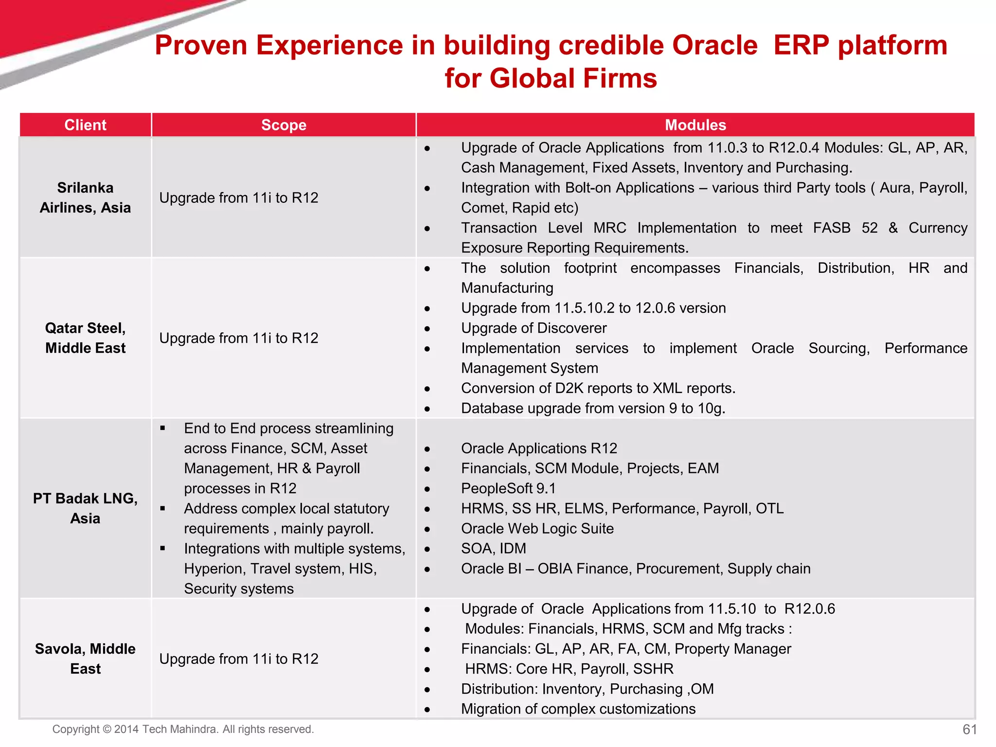61
Copyright © 2014 Tech Mahindra. All rights reserved.
Proven Experience in building credible Oracle ERP platform
for Global Firms
Client Scope Modules
Srilanka
Airlines, Asia
Upgrade from 11i to R12
 Upgrade of Oracle Applications from 11.0.3 to R12.0.4 Modules: GL, AP, AR,
Cash Management, Fixed Assets, Inventory and Purchasing.
 Integration with Bolt-on Applications – various third Party tools ( Aura, Payroll,
Comet, Rapid etc)
 Transaction Level MRC Implementation to meet FASB 52 & Currency
Exposure Reporting Requirements.
Qatar Steel,
Middle East
Upgrade from 11i to R12
 The solution footprint encompasses Financials, Distribution, HR and
Manufacturing
 Upgrade from 11.5.10.2 to 12.0.6 version
 Upgrade of Discoverer
 Implementation services to implement Oracle Sourcing, Performance
Management System
 Conversion of D2K reports to XML reports.
 Database upgrade from version 9 to 10g.
PT Badak LNG,
Asia
 End to End process streamlining
across Finance, SCM, Asset
Management, HR & Payroll
processes in R12
 Address complex local statutory
requirements , mainly payroll.
 Integrations with multiple systems,
Hyperion, Travel system, HIS,
Security systems
 Oracle Applications R12
 Financials, SCM Module, Projects, EAM
 PeopleSoft 9.1
 HRMS, SS HR, ELMS, Performance, Payroll, OTL
 Oracle Web Logic Suite
 SOA, IDM
 Oracle BI – OBIA Finance, Procurement, Supply chain
Savola, Middle
East
Upgrade from 11i to R12
 Upgrade of Oracle Applications from 11.5.10 to R12.0.6
 Modules: Financials, HRMS, SCM and Mfg tracks :
 Financials: GL, AP, AR, FA, CM, Property Manager
 HRMS: Core HR, Payroll, SSHR
 Distribution: Inventory, Purchasing ,OM
 Migration of complex customizations
 