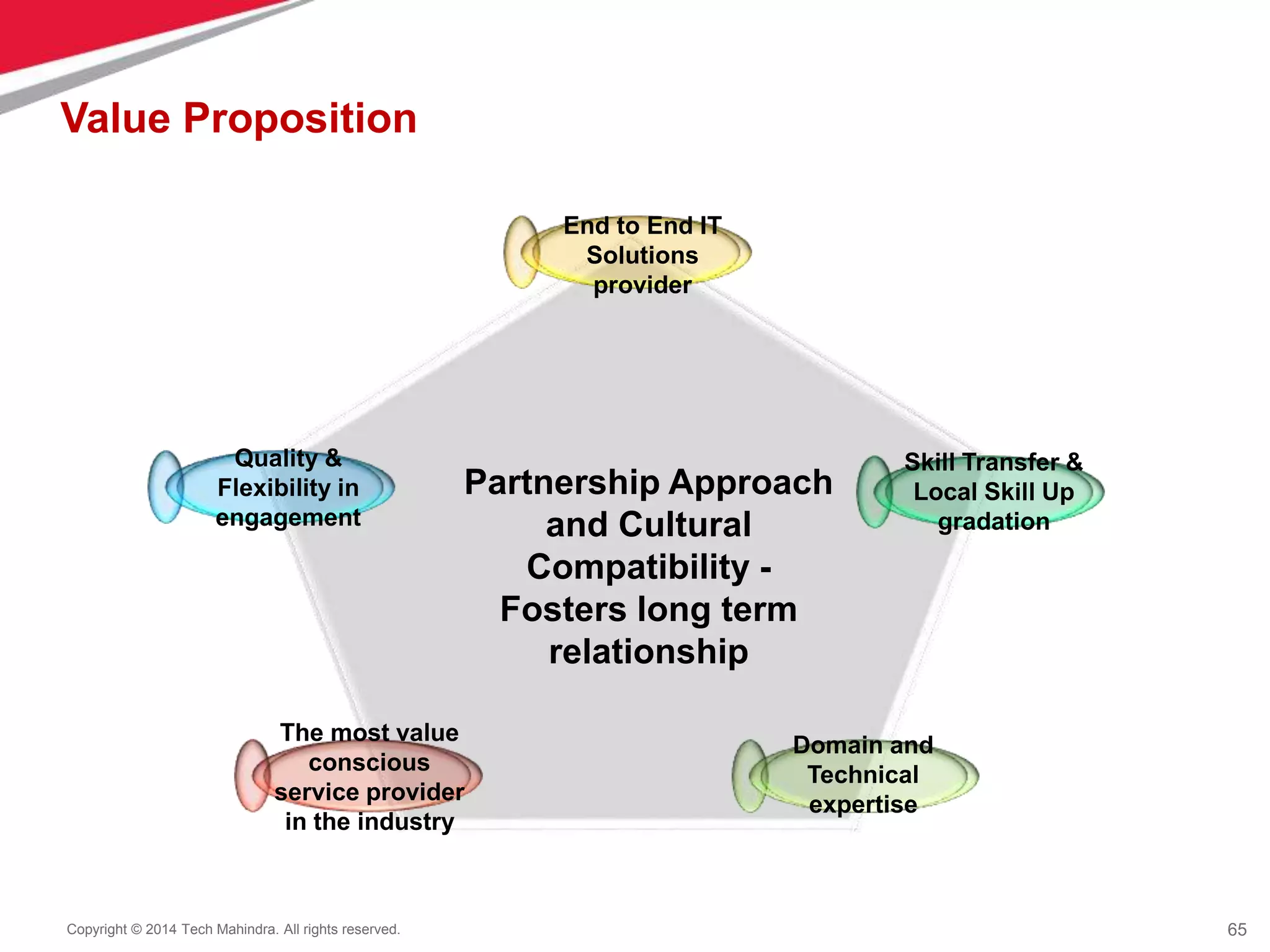 65
Copyright © 2014 Tech Mahindra. All rights reserved.
End to End IT
Solutions
provider
Skill Transfer &
Local Skill Up
gradation
Partnership Approach
and Cultural
Compatibility -
Fosters long term
relationship
Domain and
Technical
expertise
Quality &
Flexibility in
engagement
The most value
conscious
service provider
in the industry
Value Proposition
 