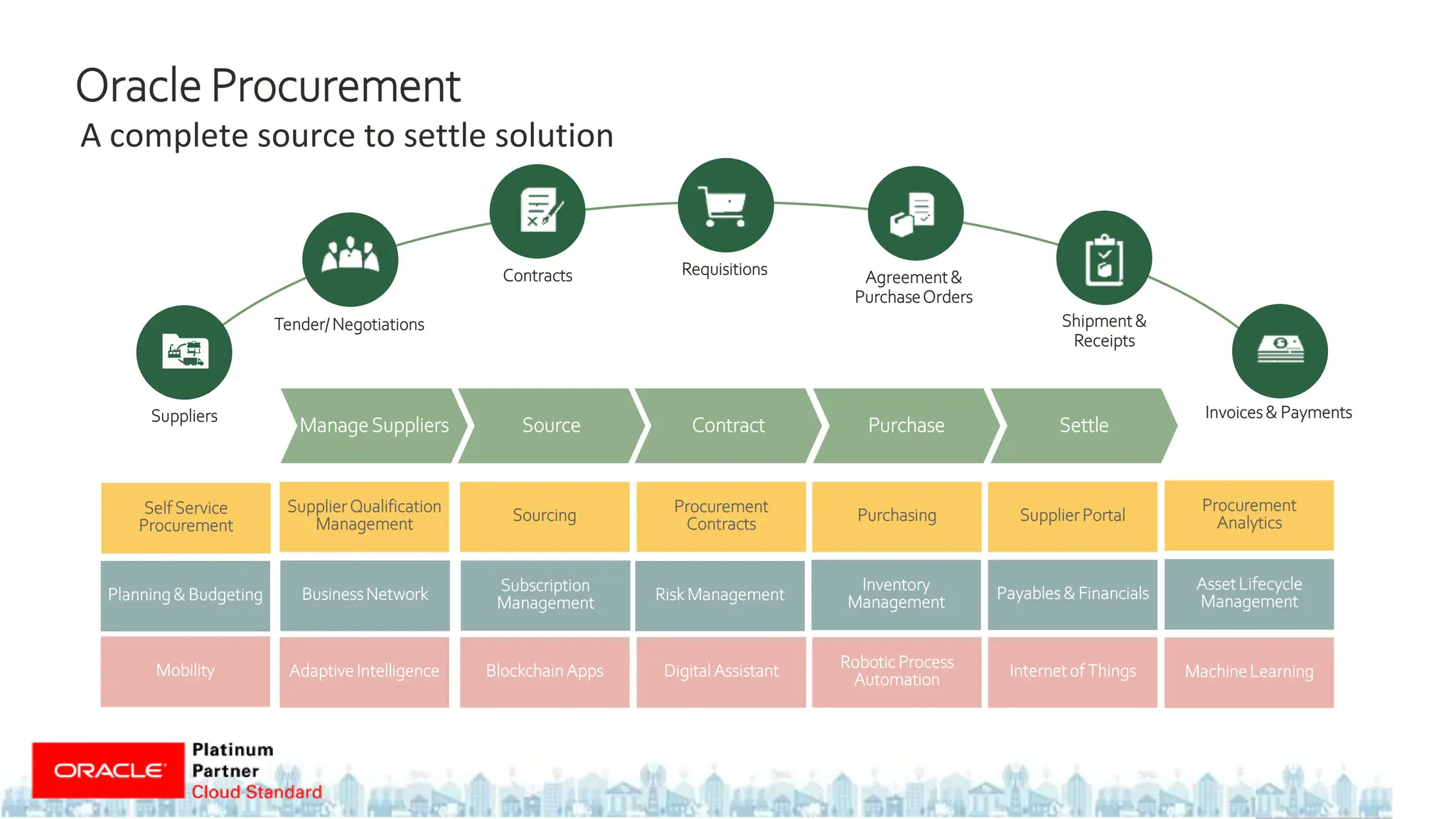 Oracle ERP Fusion Cloud Overview - English | PPTX | Logistics | Business