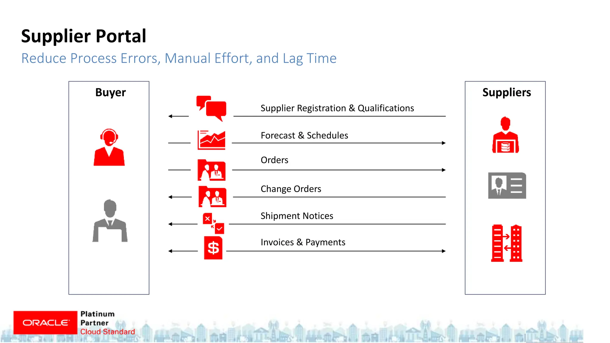 Supplier Portal
Reduce Process Errors, Manual Effort, and Lag Time
Suppliers
Buyer
Change Orders
Forecast & Schedules
Shipment Notices
Orders
Invoices & Payments
Supplier Registration & Qualifications
 