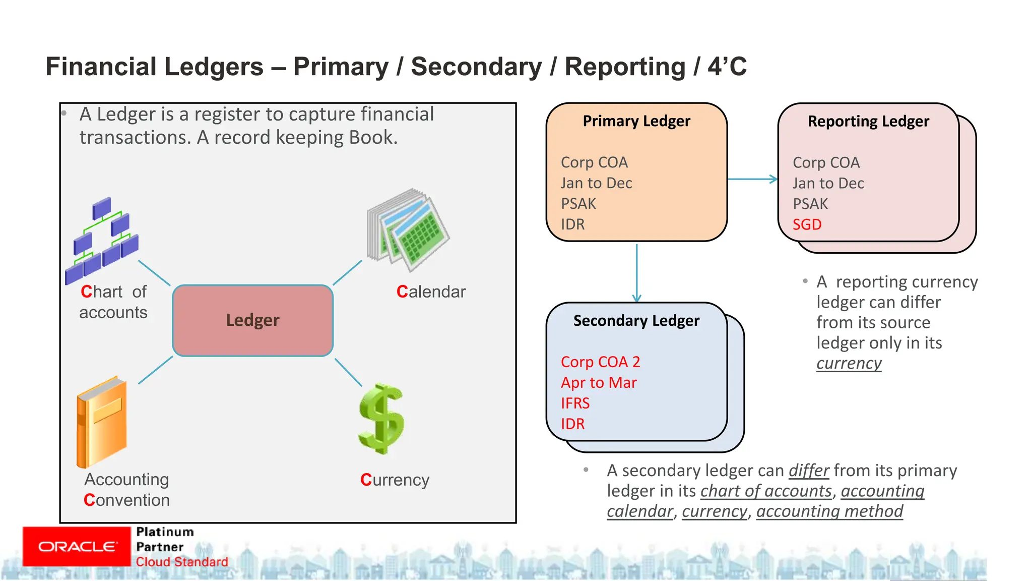 • A Ledger is a register to capture financial
transactions. A record keeping Book.
Financial Ledgers – Primary / Secondary / Reporting / 4’C
Currency
Chart of
accounts
Accounting
Convention
Calendar
Ledger
• A reporting currency
ledger can differ
from its source
ledger only in its
currency
• A secondary ledger can differ from its primary
ledger in its chart of accounts, accounting
calendar, currency, accounting method
Primary Ledger
Corp COA
Jan to Dec
PSAK
IDR
Secondary Ledger
Corp COA 2
Apr to Mar
IFRS
IDR
Reporting Ledger
Corp COA
Jan to Dec
PSAK
SGD
 