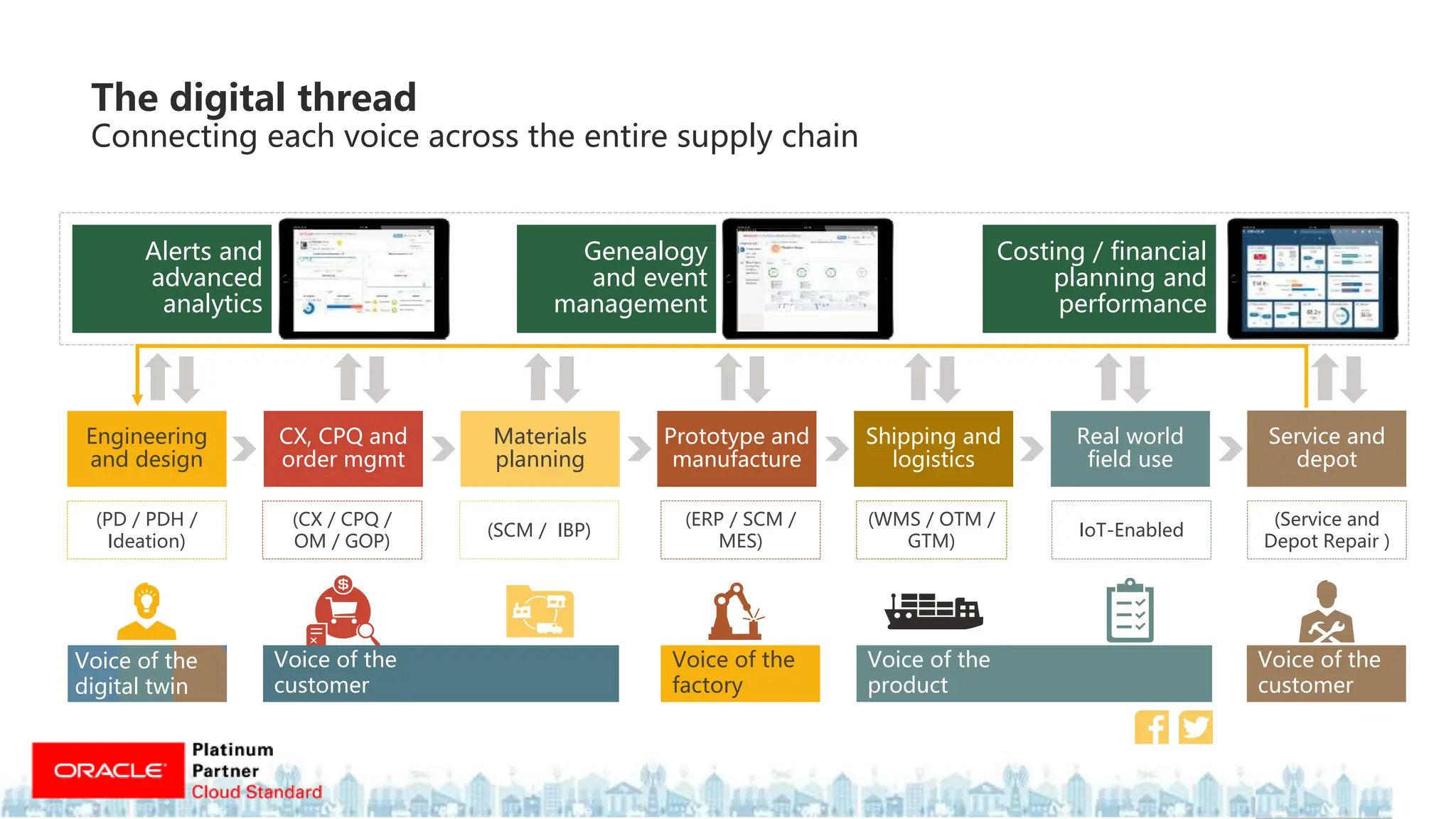 Connecting each voice across the entire supply chain
The digital thread
Genealogy
and event
management
Alerts and
advanced
analytics
Costing / financial
planning and
performance
Service and
depot
(Service and
Depot Repair )
Real world
field use
IoT-Enabled
Shipping and
logistics
(WMS / OTM /
GTM)
Prototype and
manufacture
(ERP / SCM /
MES)
CX, CPQ and
order mgmt
(CX / CPQ /
OM / GOP)
Materials
planning
(SCM / IBP)
Engineering
and design
(PD / PDH /
Ideation)
Voice of the
customer
Voice of the
factory
Voice of the
product
Voice of the
customer
Voice of the
digital twin
 