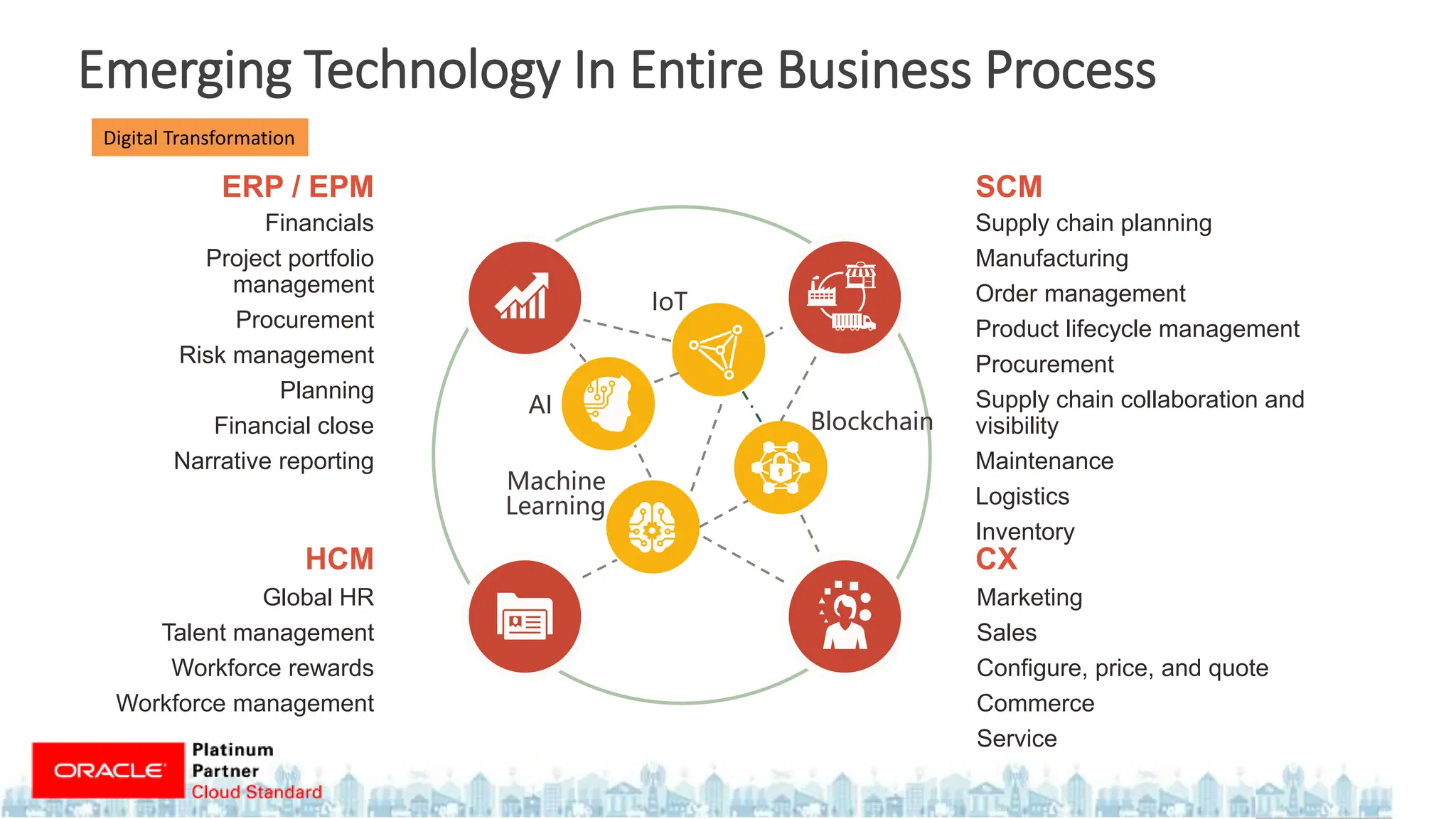 IoT
Blockchain
Machine
Learning
AI
Financials
Project portfolio
management
Procurement
Risk management
Planning
Financial close
Narrative reporting
ERP / EPM
Supply chain planning
Manufacturing
Order management
Product lifecycle management
Procurement
Supply chain collaboration and
visibility
Maintenance
Logistics
Inventory
SCM
Global HR
Talent management
Workforce rewards
Workforce management
HCM
Marketing
Sales
Configure, price, and quote
Commerce
Service
CX
Emerging Technology In Entire Business Process
Digital Transformation
 