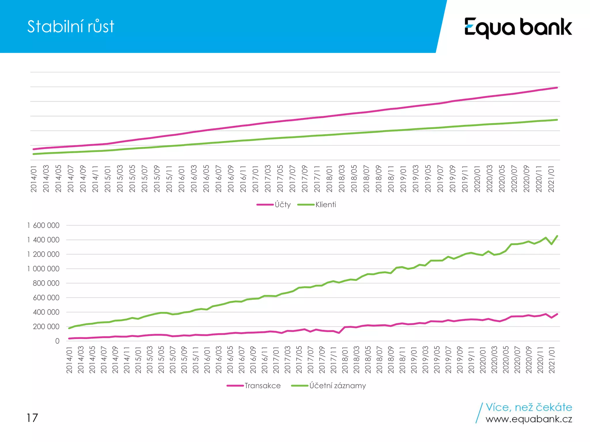 17
Stabilní růst
2014/01
2014/03
2014/05
2014/07
2014/09
2014/11
2015/01
2015/03
2015/05
2015/07
2015/09
2015/11
2016/01
2016/03
2016/05
2016/07
2016/09
2016/11
2017/01
2017/03
2017/05
2017/07
2017/09
2017/11
2018/01
2018/03
2018/05
2018/07
2018/09
2018/11
2019/01
2019/03
2019/05
2019/07
2019/09
2019/11
2020/01
2020/03
2020/05
2020/07
2020/09
2020/11
2021/01
Účty Klienti
0
200 000
400 000
600 000
800 000
1 000 000
1 200 000
1 400 000
1 600 000
2014/01
2014/03
2014/05
2014/07
2014/09
2014/11
2015/01
2015/03
2015/05
2015/07
2015/09
2015/11
2016/01
2016/03
2016/05
2016/07
2016/09
2016/11
2017/01
2017/03
2017/05
2017/07
2017/09
2017/11
2018/01
2018/03
2018/05
2018/07
2018/09
2018/11
2019/01
2019/03
2019/05
2019/07
2019/09
2019/11
2020/01
2020/03
2020/05
2020/07
2020/09
2020/11
2021/01
Transakce Účetní záznamy
 