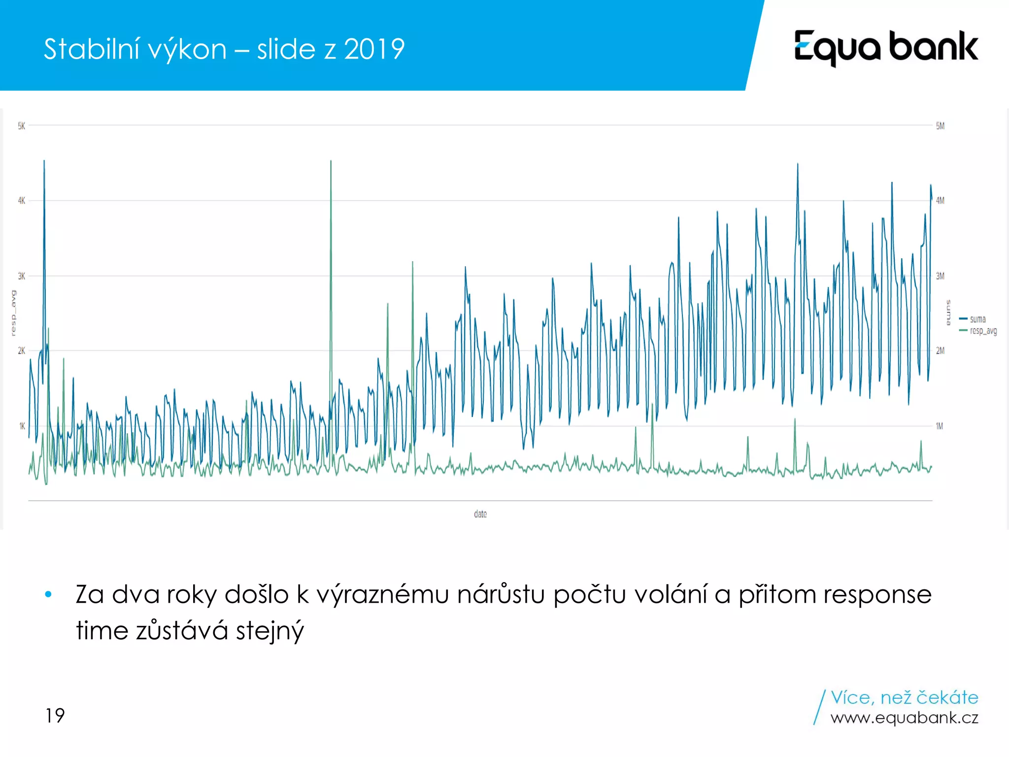 19
Stabilní výkon – slide z 2019
• Za dva roky došlo k výraznému nárůstu počtu volání a přitom response
time zůstává stejný
 