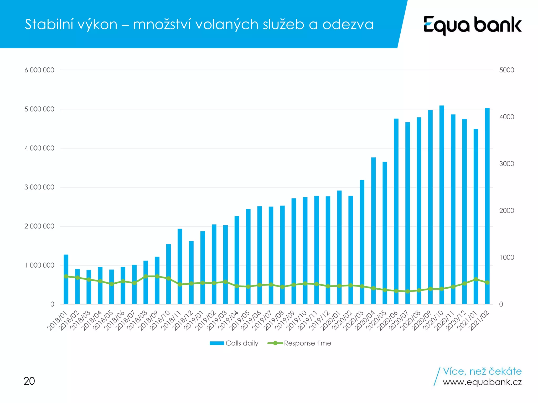 20
Stabilní výkon – množství volaných služeb a odezva
0
1000
2000
3000
4000
5000
0
1 000 000
2 000 000
3 000 000
4 000 000
5 000 000
6 000 000
Calls daily Response time
 