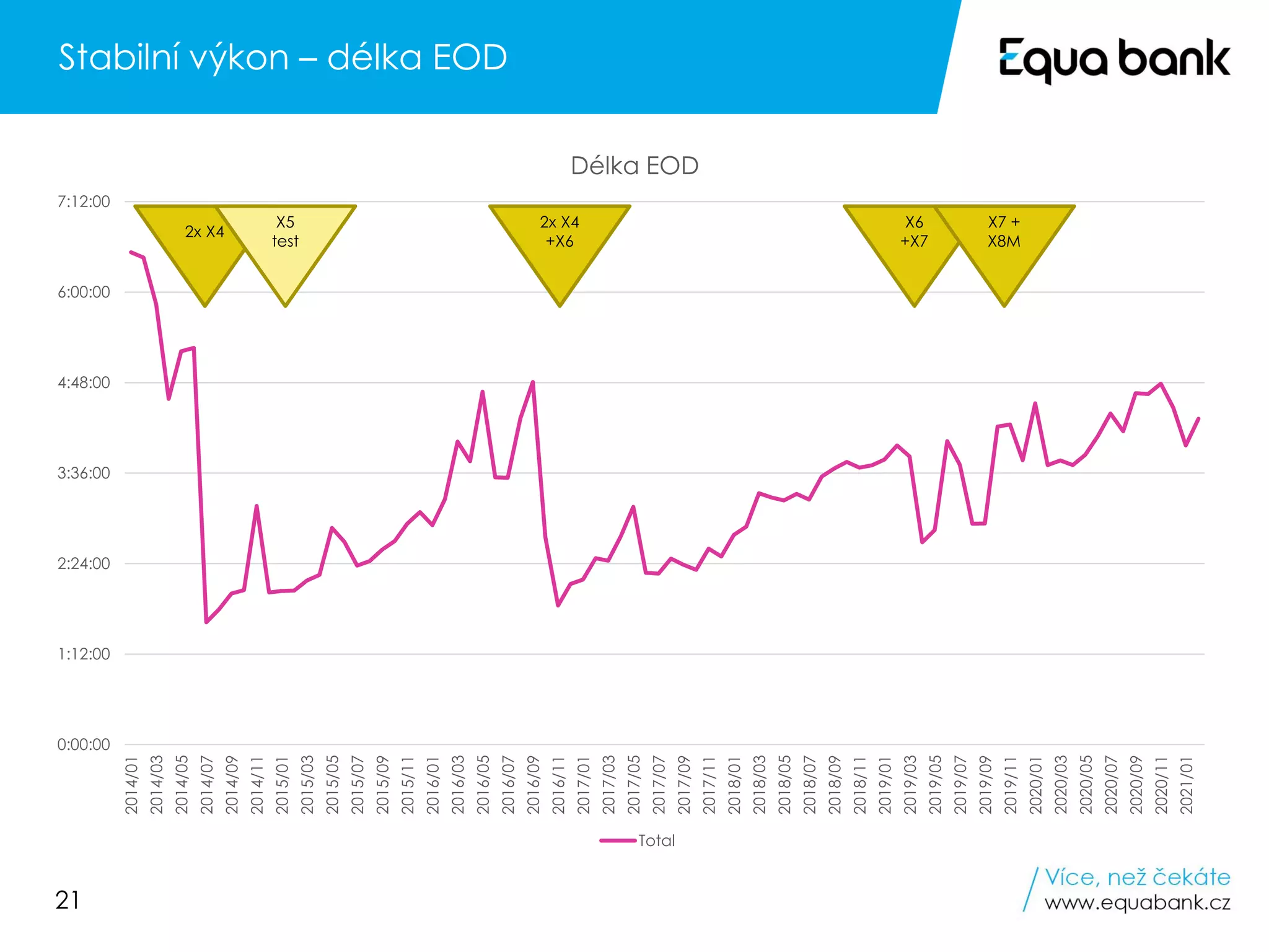21
Stabilní výkon – délka EOD
0:00:00
1:12:00
2:24:00
3:36:00
4:48:00
6:00:00
7:12:00
2014/01
2014/03
2014/05
2014/07
2014/09
2014/11
2015/01
2015/03
2015/05
2015/07
2015/09
2015/11
2016/01
2016/03
2016/05
2016/07
2016/09
2016/11
2017/01
2017/03
2017/05
2017/07
2017/09
2017/11
2018/01
2018/03
2018/05
2018/07
2018/09
2018/11
2019/01
2019/03
2019/05
2019/07
2019/09
2019/11
2020/01
2020/03
2020/05
2020/07
2020/09
2020/11
2021/01
Délka EOD
Total
2x X4
+X6
2x X4
X6
+X7
X7 +
X8M
X5
test
 