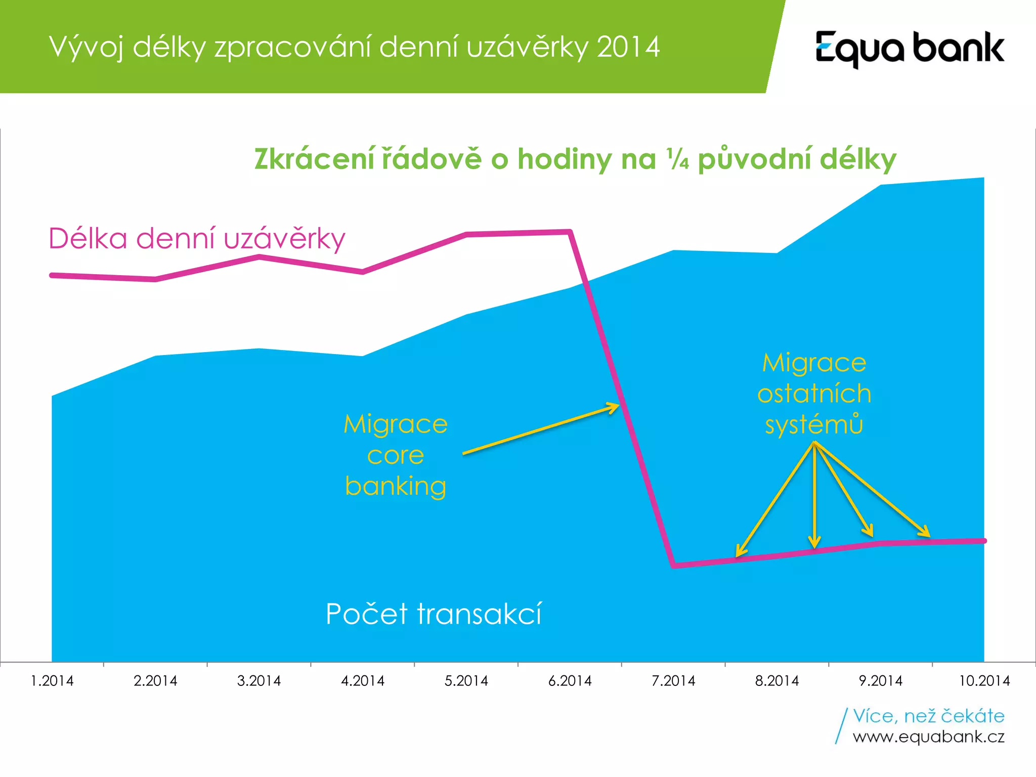9 Oracle Engineered Systems v Equa bank
1.2014 2.2014 3.2014 4.2014 5.2014 6.2014 7.2014 8.2014 9.2014 10.2014
Zkrácení řádově o hodiny na ¼ původní délky
Vývoj délky zpracování denní uzávěrky 2014
Migrace
core
banking
Migrace
ostatních
systémů
Délka denní uzávěrky
Počet transakcí
 