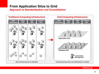 From Application Silos to Grid
Approach to Standardization and Consolidation




                                                11
 