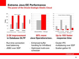 Extreme Java EE Performance
           The power of the Oracle Exalogic Elastic Cloud

         250                                                                                450
                            (Higher is better)
                                                                                            400         (Lower latency is Better)
         200                                                                                350

                                                                                            300
Tx/Sec




         150
                                                                                            250

         100                                                                                200

                                                                                            150
         50
                                                                                            100

                                                                                             50
           0
                                                                                              0
                 Update              Insert        Delete
                                                                                                  CreateWS Purchase   Manage        Browse
          Standard WebLogic Server       GridLink for Exadata
                                                                                                        Standard Platform    Exalogic


         2-3X improvement                                             60% more                    Up to 10X faster
         in Database OLTP                                        Java Operations/sec.              response time

– Run-time connection                                           – Enhanced buffer            – Cluster IPC
  load balancing                                                  handling for InfiniBand      multiplexing over SDP
– JDBC over SDP                                                 – Optimized multi-core       – Scatter-gather IO
                                                                  scheduler


                                                                                                                                             19
 