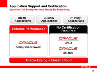 Application Support and Certification
Optimized for Enterprise Java, Ready for Everything


      Oracle                Custom                3rd Party
    Applications           Applications          Applications


  Extreme Performance                  No Certification
                                          Required




              Oracle Exalogic Elastic Cloud


                                                                20
 