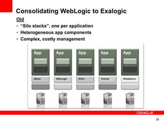 Consolidating WebLogic to Exalogic
Old
• “Silo stacks”, one per application
• Heterogeneous app components
• Complex, costly management

        App       App        App       App      App




        JBoss     WebLogic   OC4J      Tomcat   WebSphere




                                                            23
 