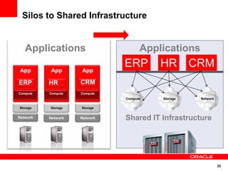 Silos to Shared Infrastructure


   Applications                     Applications

App        App      App
                              ERP       HR        CRM
ERP       HR        CRM
Compute   Compute   Compute
                              Compute   Storage    Network

Storage   Storage   Storage


Network   Network   Network   Shared IT Infrastructure




                                                             25
 