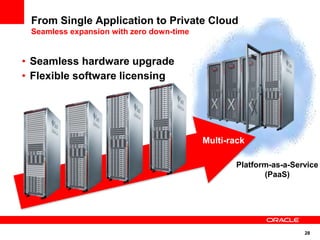 From Single Application to Private Cloud
 Seamless expansion with zero down-time


• Seamless hardware upgrade
• Flexible software licensing




                                          Multi-rack

                                                  Platform-as-a-Service
                                                         (PaaS)




                                                                   28
 