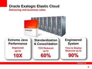 Oracle Exalogic Elastic Cloud
Delivering real business value




Extreme Java        Standardization   Engineered
Performance         & Consolidation    System
  Improved             TCO Reduced    Time to Deploy
    up to                 up to       Reduced up to

   10X                   60%            90%

                                                       29
 