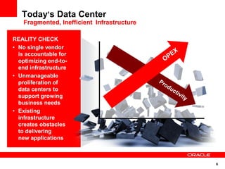 Today’s Data Center
    Fragmented, Inefficient Infrastructure

REALITY CHECK
• No single vendor
  is accountable for
  optimizing end-to-
  end infrastructure
• Unmanageable
  proliferation of
  data centers to
  support growing
  business needs
• Existing
  infrastructure
  creates obstacles
  to delivering
  new applications



                                             6
 