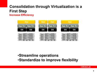 Consolidation through Virtualization is a
First Step
Increase Efficiency

             App         App       App             App

      App Svr App Svr   App Svr   App Svr   App Svr App Svr

        OS         OS     OS        OS        OS         OS




      •Streamline operations
      •Standardize to improve flexibility

                                                              8
 