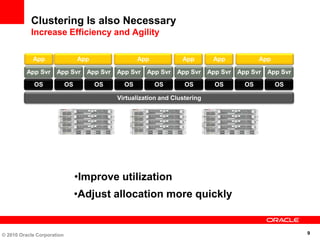 Clustering Is also Necessary
           Increase Efficiency and Agility

            App                  App                App            App        App             App

          App Svr     App Svr      App Svr   App Svr   App Svr   App Svr     App Svr   App Svr   App Svr

             OS             OS         OS      OS         OS        OS         OS        OS         OS

                                             Virtualization and Clustering




                                 •Improve utilization
                                 •Adjust allocation more quickly


© 2010 Oracle Corporation                                                                                  9
 