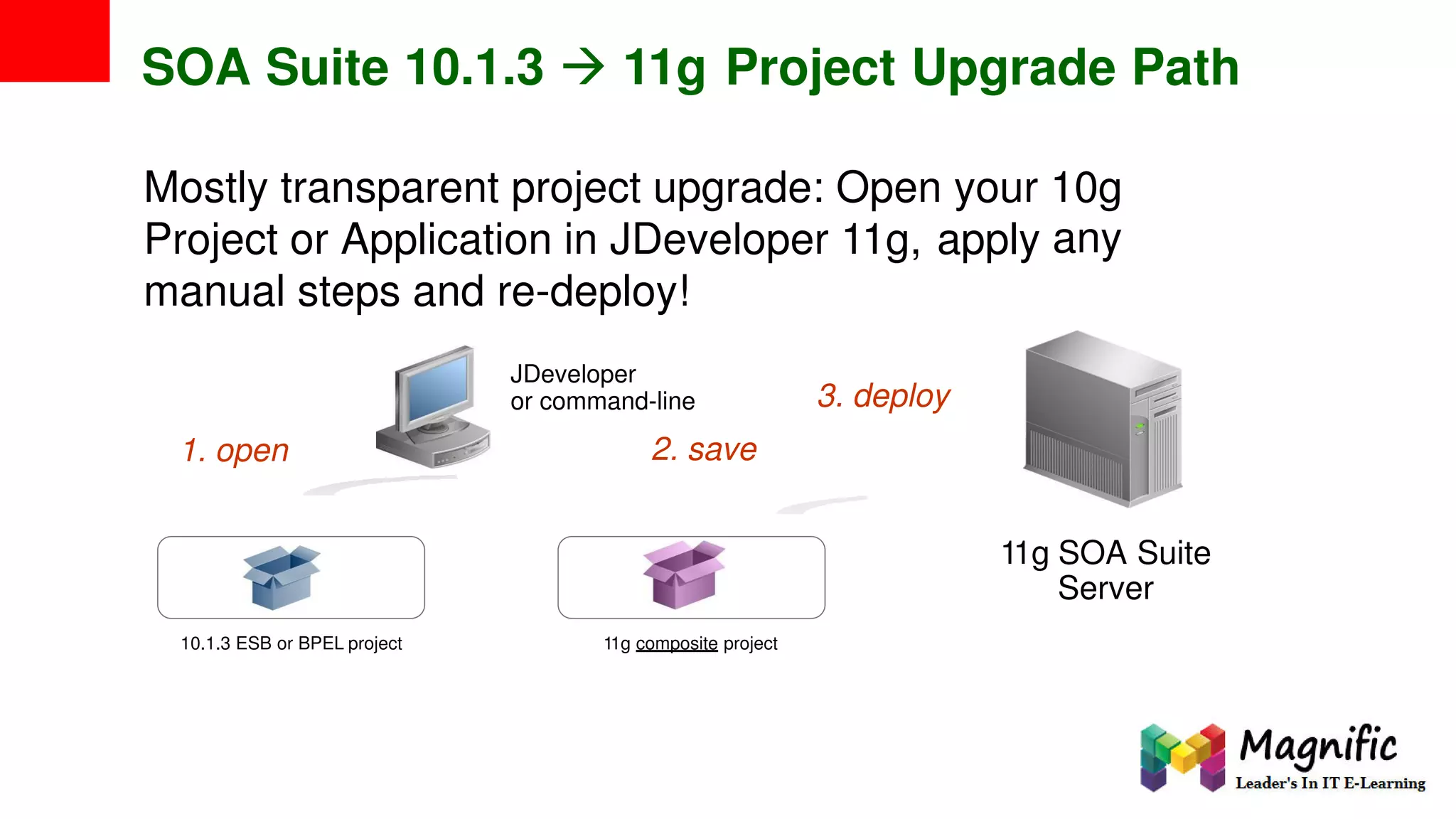 SOA Suite 10.1.3  11g Project Upgrade Path
Mostly transparent project upgrade: Open your 10g
anyProject or Application in JDeveloper 11g, apply
manual steps and re-deploy!
JDeveloper
3. deployor command-line
2. save1. open
11g SOA Suite
Server
10.1.3 ESB or BPEL project 11g composite project
 