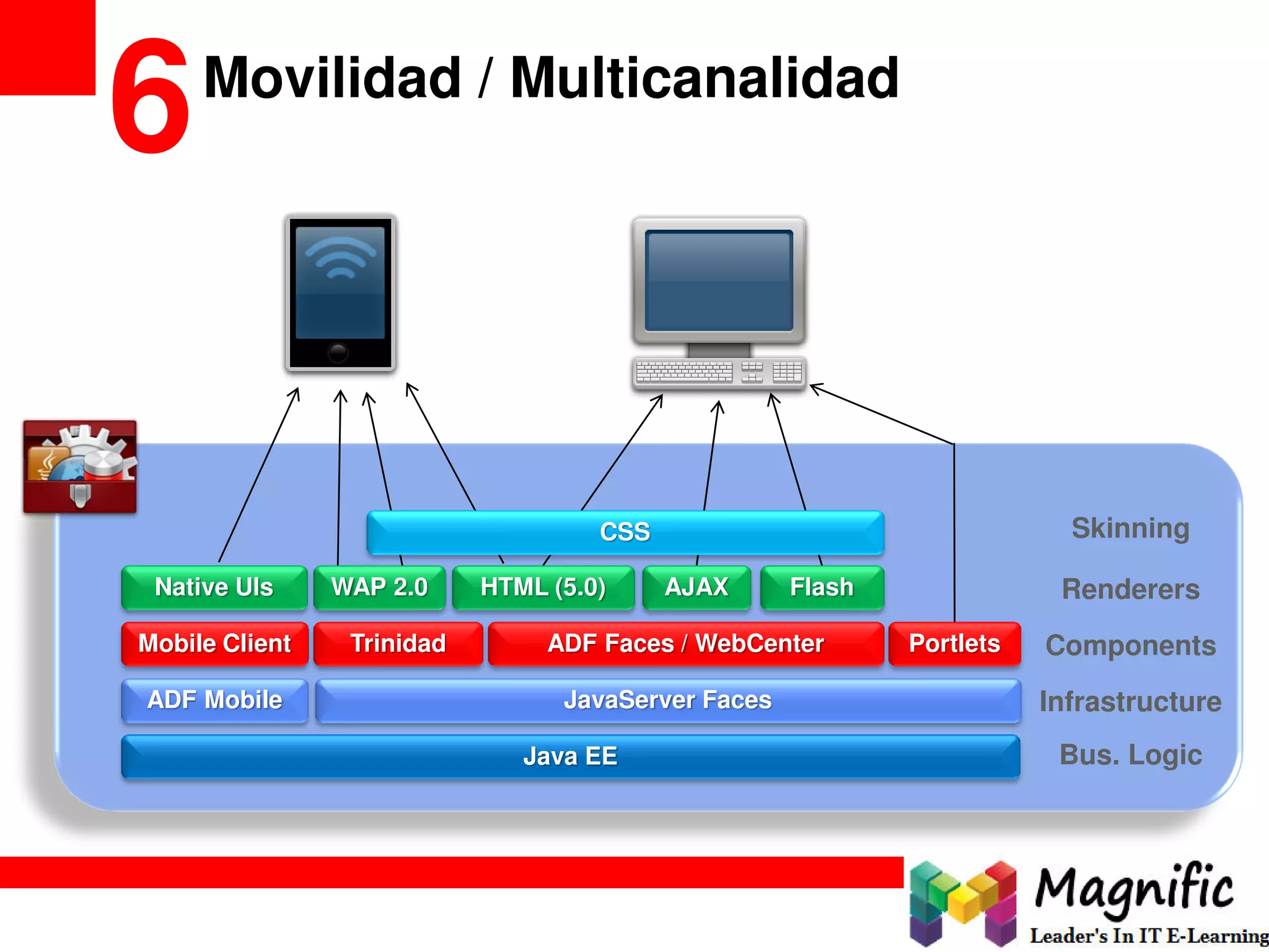 Movilidad / Multicanalidad
6
Java EE Bus. Logic
JavaServer FacesADF Mobile Infrastructure
Components
Renderers
ADF Faces / WebCenterTrinidadMobile Client
Skinning
Portlets
CSS
Native UIs HTML (5.0) AJAX FlashWAP 2.0
 