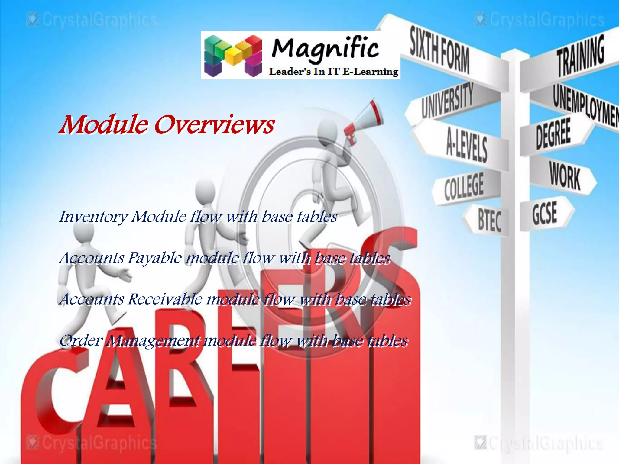 Module Overviews
Inventory Module flow with base tables
Accounts Payable module flow with base tables
Accounts Receivable module flow with base tables
Order Management module flow with base tables
 