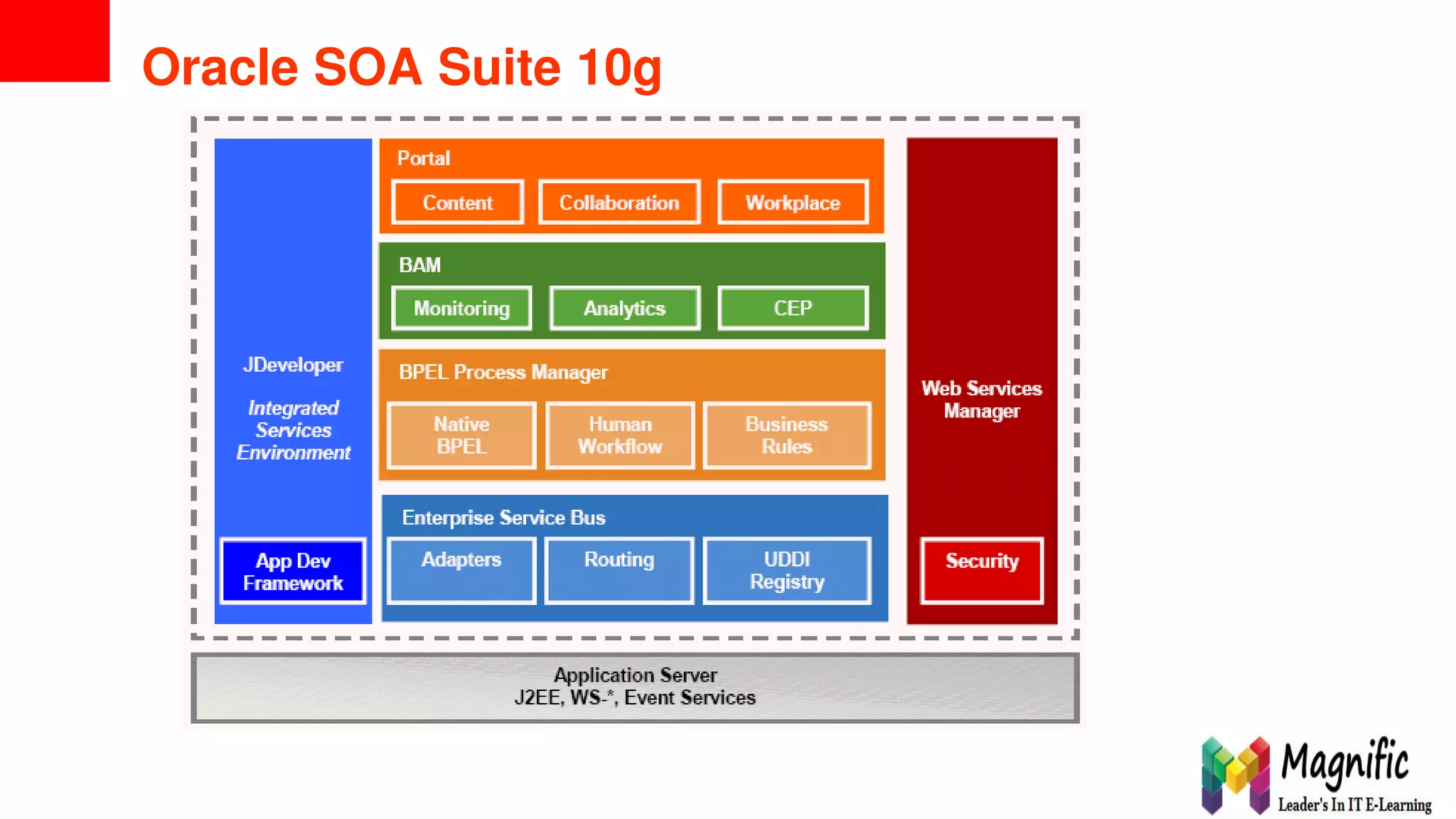 Oracle SOA Suite 10g
 
