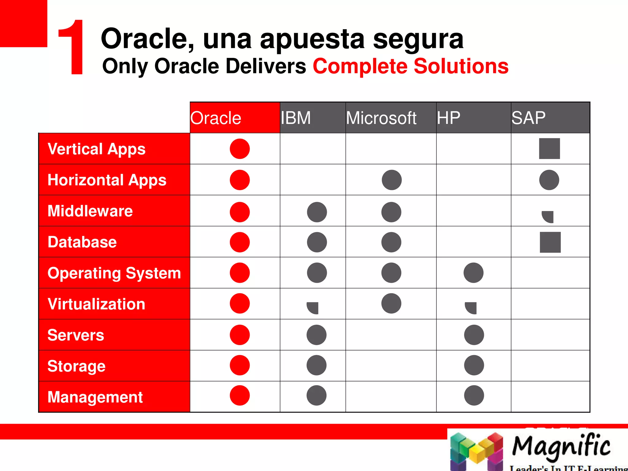 Only Oracle Delivers Complete Solutions1
Oracle IBM Microsoft HP SAP
Vertical Apps
Horizontal Apps
Middleware
Database
Operating System
Virtualization
Servers
Storage
Management
Oracle, una apuesta segura
 