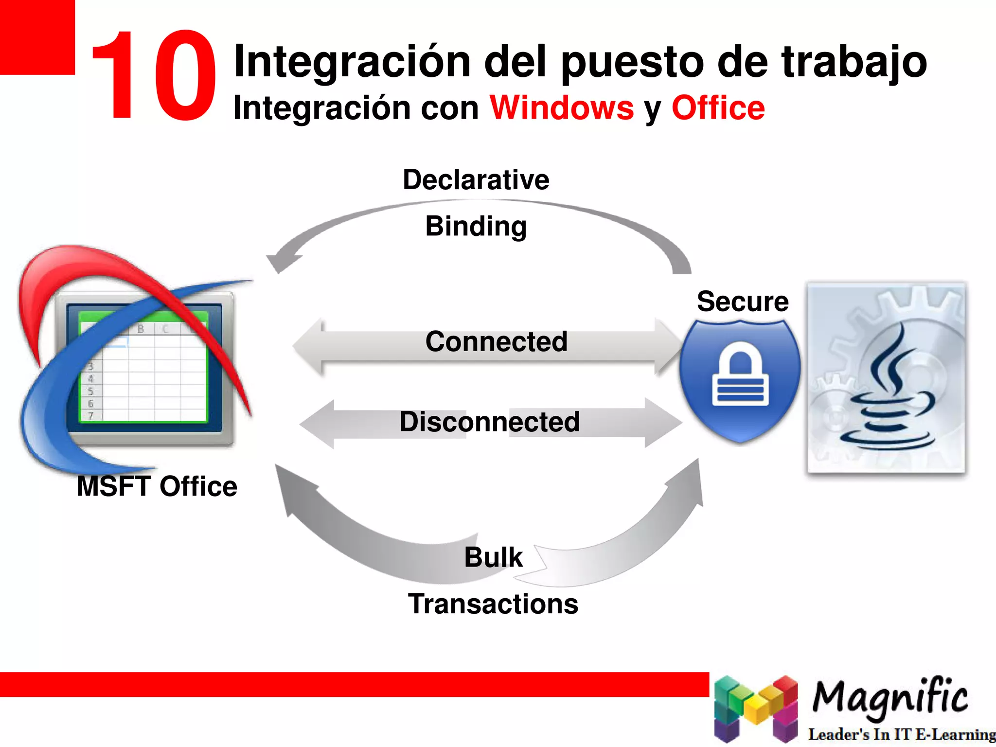 Integración del puesto de trabajo
10Integración con Windows y Office
MSFT Office
Secure
Declarative
Binding
Bulk
Transactions
Connected
Disconnected
 