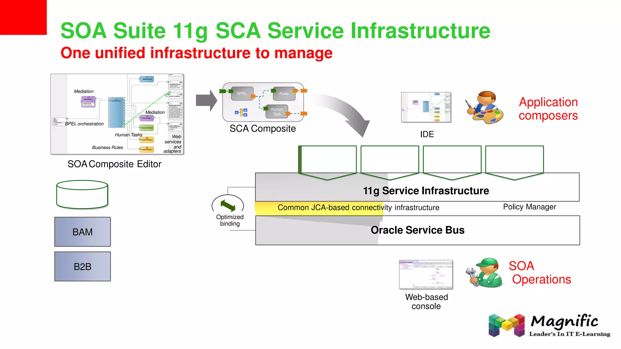 SOA Suite 11g SCA Service Infrastructure
One unified infrastructure to manage
BPEL Rules
Application
composers
Human
Task
SCA Composite
IDE
adapters
Business
Rules
Human
Workflow
Mediator BPELSOAComposite Editor
Repository
Policy ManagerCommon JCA-based connectivity infrastructure
Optimized
binding
SOA
Operations
Web-based
console
B2B
BAM Oracle Service Bus
11g Service Infrastructure
Mediation
Mediation
BPEL orchestration
Human Tasks Web
services
Business Rules and
 