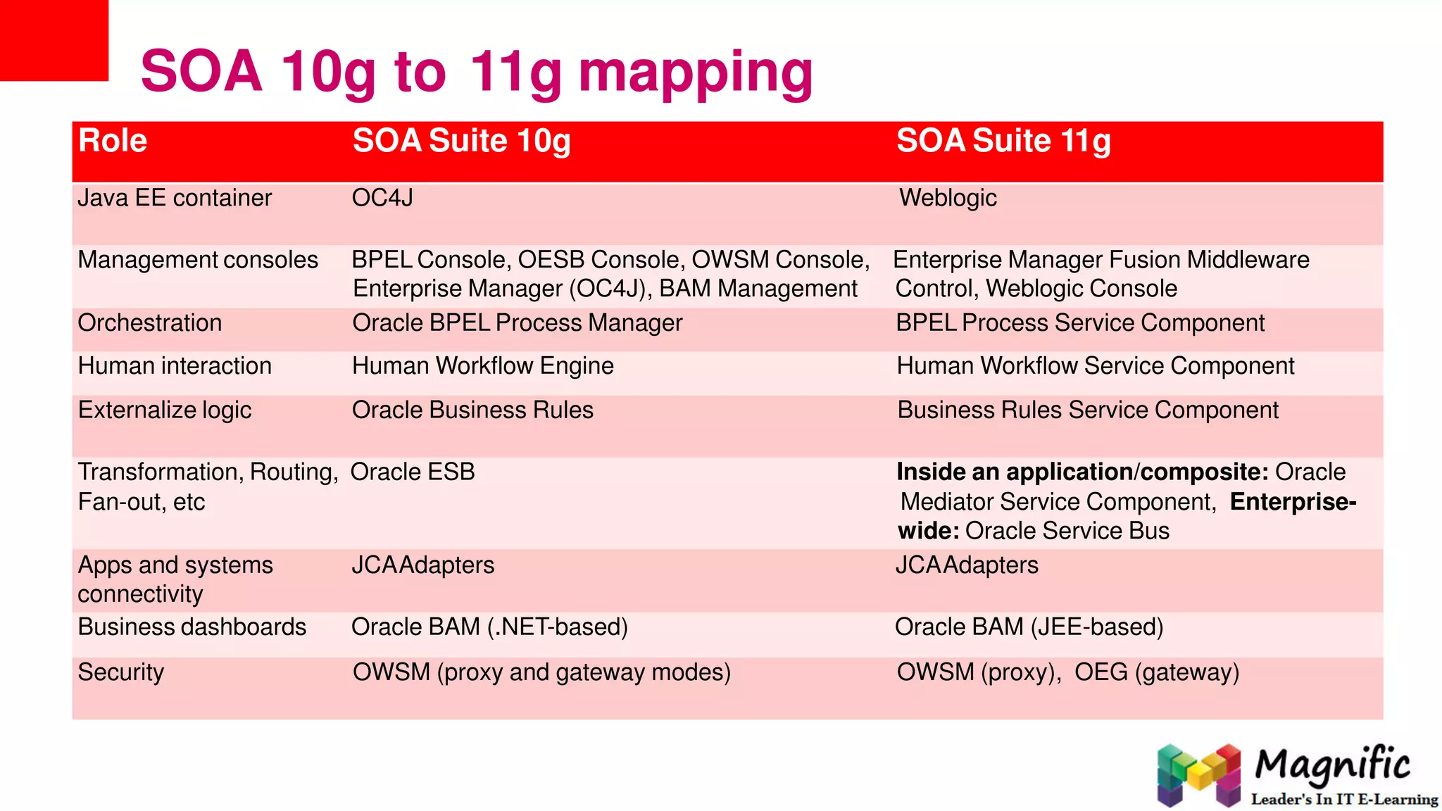 SOA 10g to 11g mapping
Role SOA Suite 10g SOA Suite 11g
Java EE container OC4J Weblogic
Management consoles BPEL Console, OESB Console, OWSM Console, Enterprise Manager Fusion Middleware
Enterprise Manager (OC4J), BAM Management Control, Weblogic Console
Orchestration Oracle BPEL Process Manager BPEL Process Service Component
Human interaction Human Workflow Engine Human Workflow Service Component
Externalize logic Oracle Business Rules Business Rules Service Component
Transformation, Routing, Oracle ESB Inside an application/composite: Oracle
Fan-out, etc Mediator Service Component, Enterprise-
wide: Oracle Service Bus
Apps and systems JCAAdapters JCAAdapters
connectivity
Business dashboards Oracle BAM (.NET-based) Oracle BAM (JEE-based)
Security OWSM (proxy and gateway modes) OWSM (proxy), OEG (gateway)
 