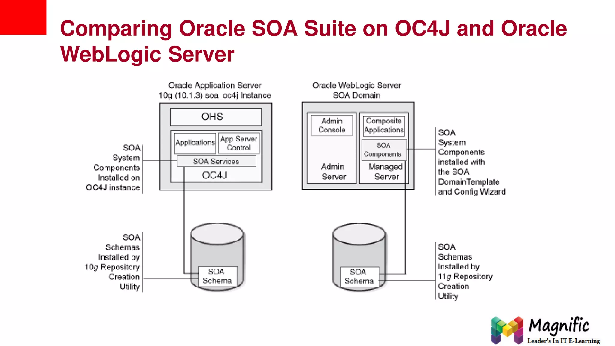 Comparing Oracle SOA Suite on OC4J and Oracle
WebLogic Server
 