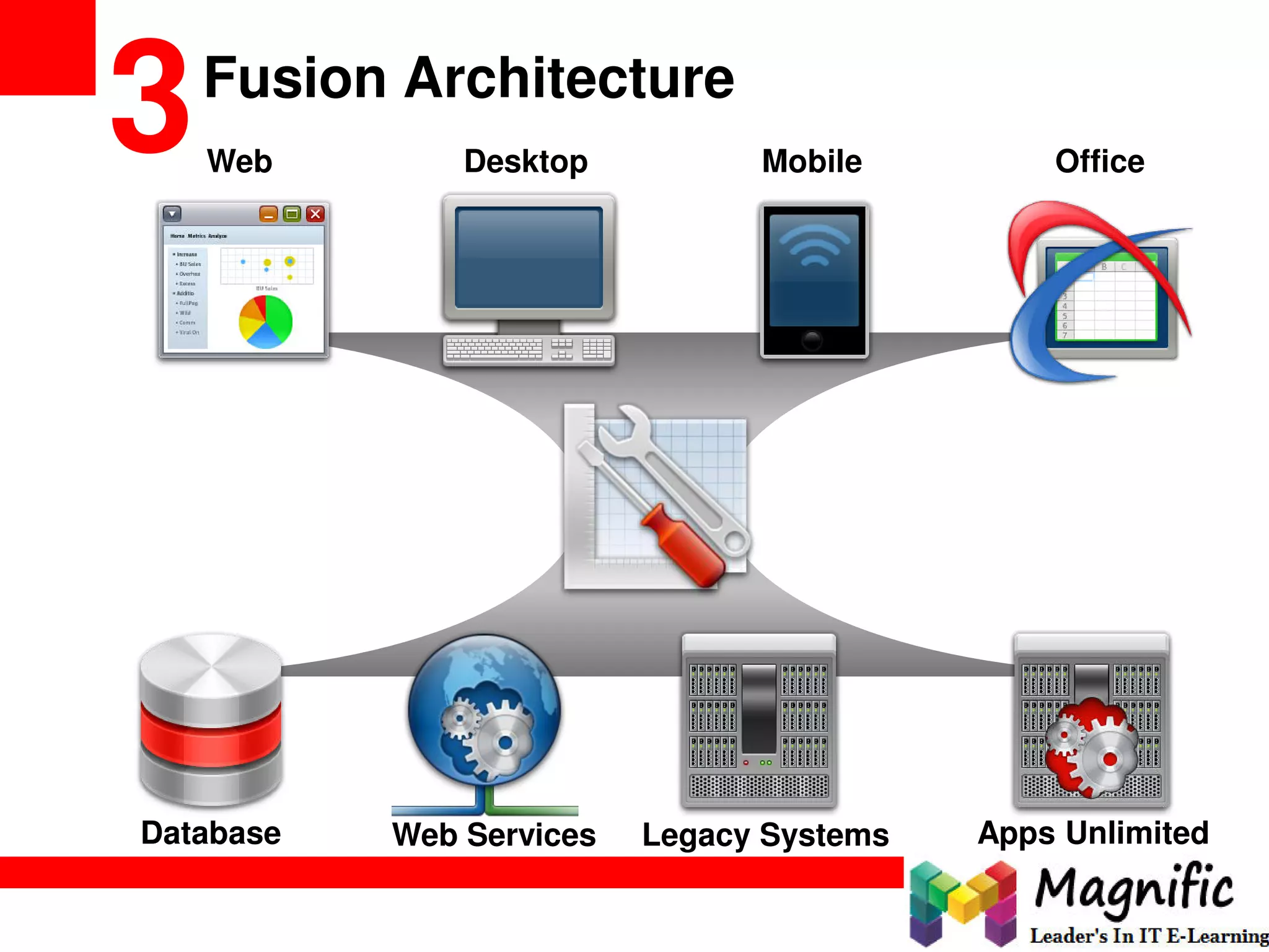 Web Desktop Mobile Office
Database Web Services Legacy Systems Apps Unlimited
Fusion Architecture
3
 