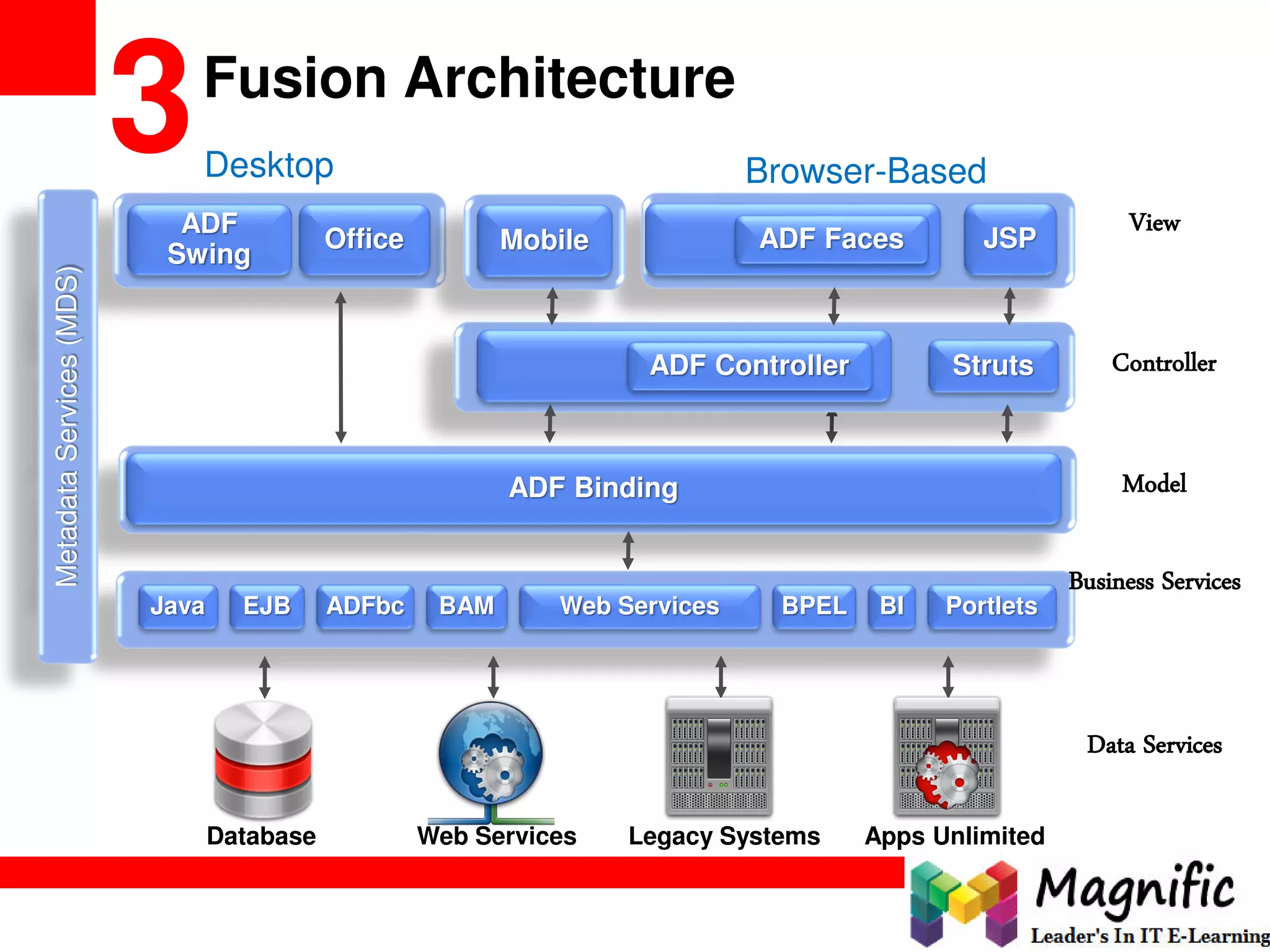 Fusion Architecture
3
Business Services
Data Services
Model
Controller
JSF
View
Desktop Browser-Based
Struts
Office
ADF
Swing
JSP
EJB BAMADFbc PortletsBIBPELWeb ServicesJava
ADF Faces
MetadataServices(MDS)
Mobile
Database Web Services Legacy Systems Apps Unlimited
JSFADF Controller
ADF Binding
 